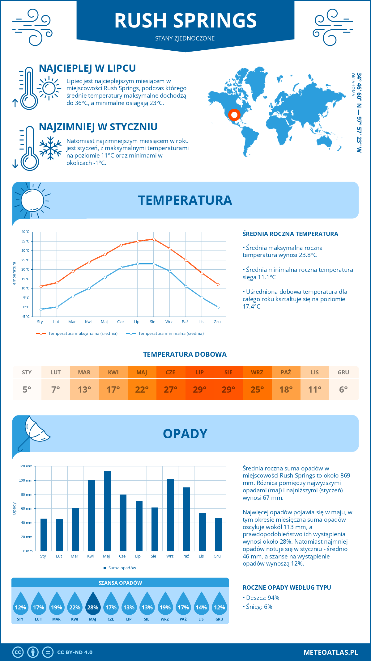 Infografika: Rush Springs (Stany Zjednoczone) – miesięczne temperatury i opady z wykresami rocznych trendów pogodowych