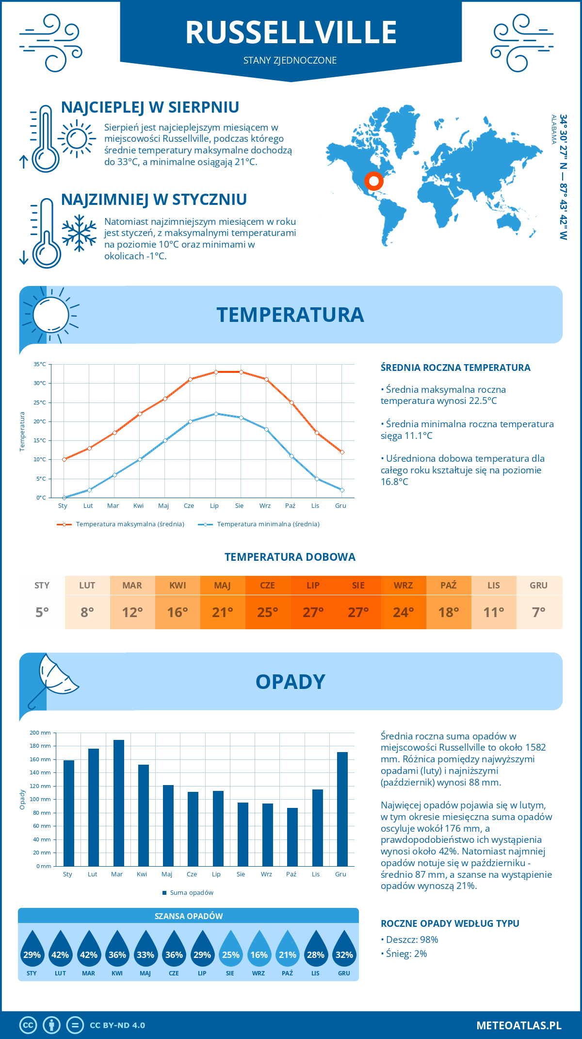 Infografika: Russellville (Stany Zjednoczone) – miesięczne temperatury i opady z wykresami rocznych trendów pogodowych