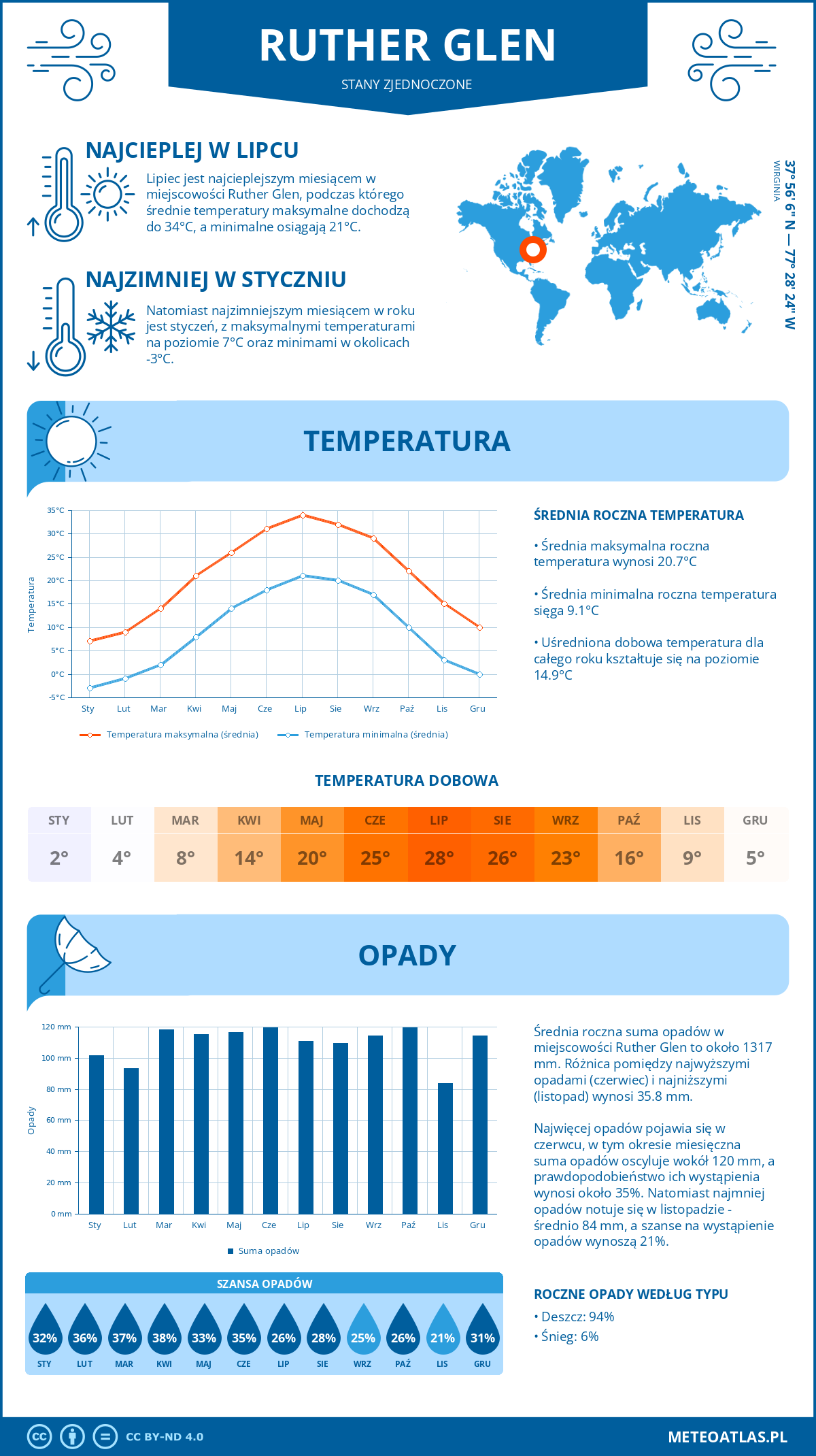 Infografika: Ruther Glen (Stany Zjednoczone) – miesięczne temperatury i opady z wykresami rocznych trendów pogodowych