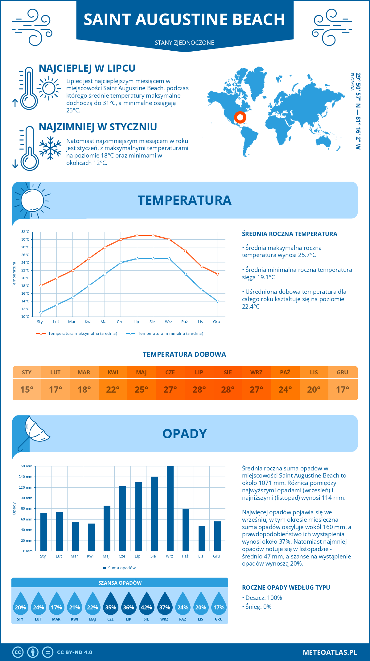 Pogoda Saint Augustine Beach (Stany Zjednoczone). Temperatura oraz opady.
