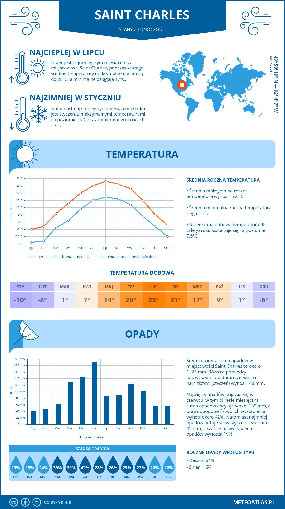 Pogoda Saint Charles (Stany Zjednoczone). Temperatura oraz opady.