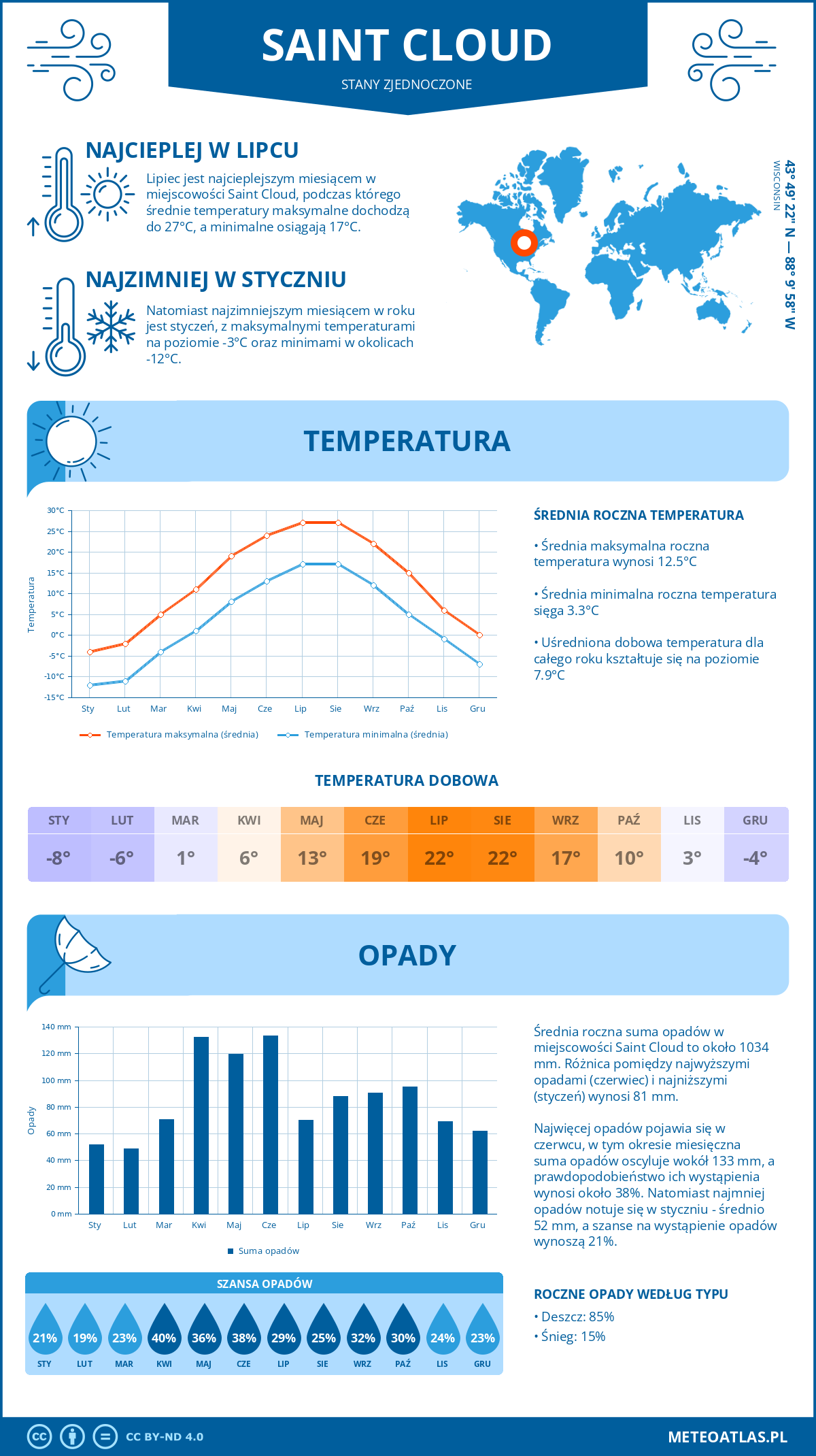 Pogoda Saint Cloud (Stany Zjednoczone). Temperatura oraz opady.