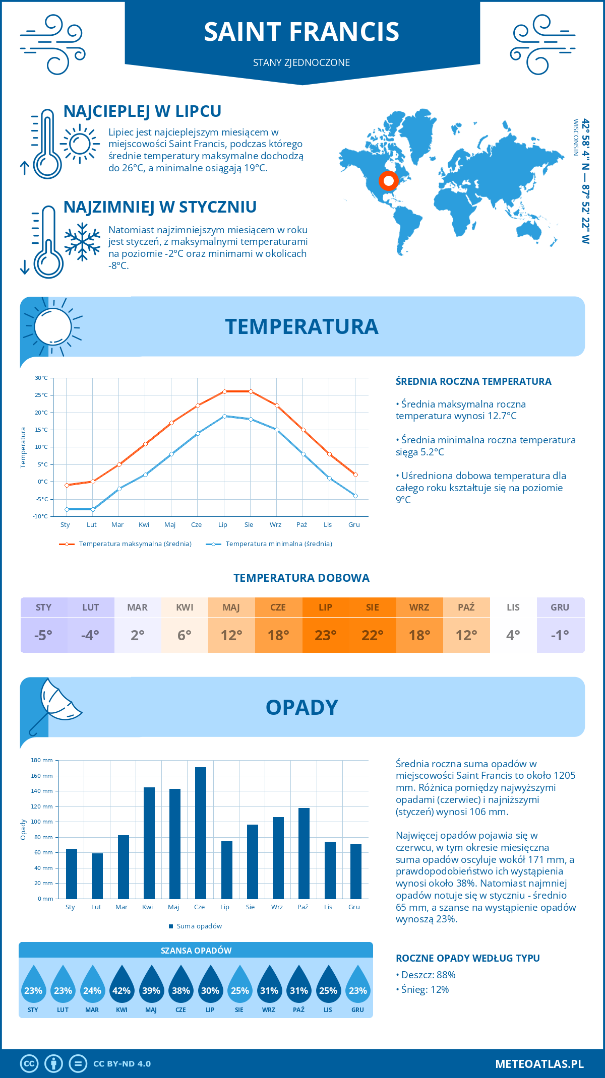 Pogoda Saint Francis (Stany Zjednoczone). Temperatura oraz opady.