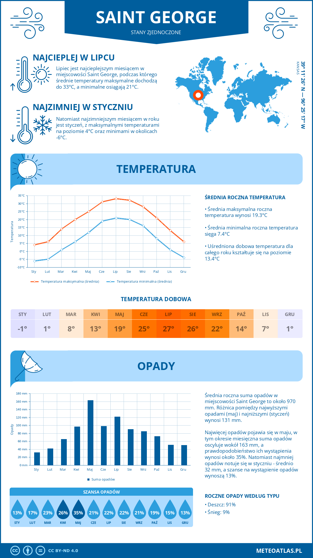 Pogoda Saint George (Stany Zjednoczone). Temperatura oraz opady.