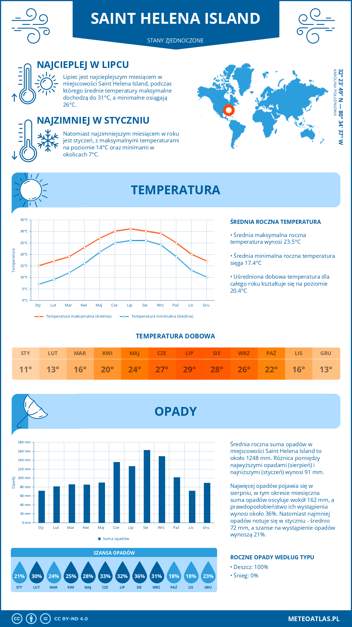 Pogoda Saint Helena Island (Stany Zjednoczone). Temperatura oraz opady.