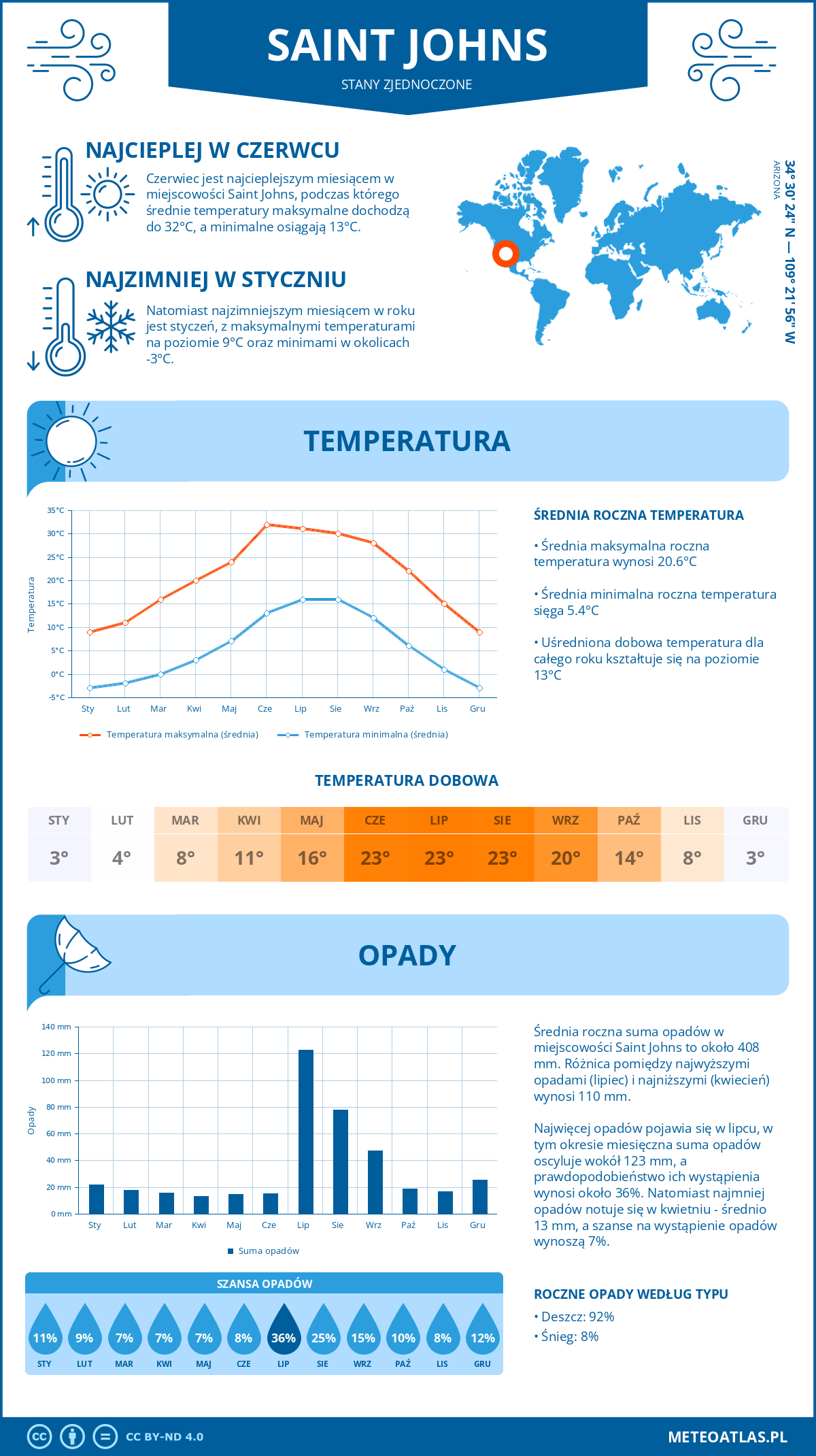 Infografika: Saint Johns (Stany Zjednoczone) – miesięczne temperatury i opady z wykresami rocznych trendów pogodowych