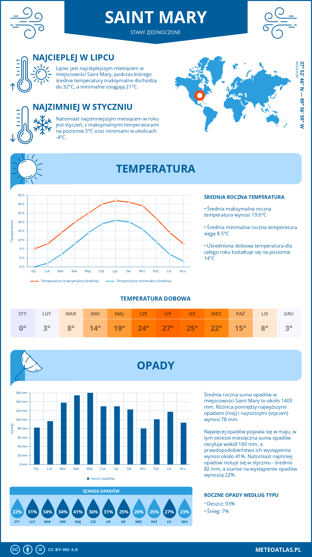 Pogoda Saint Mary (Stany Zjednoczone). Temperatura oraz opady.