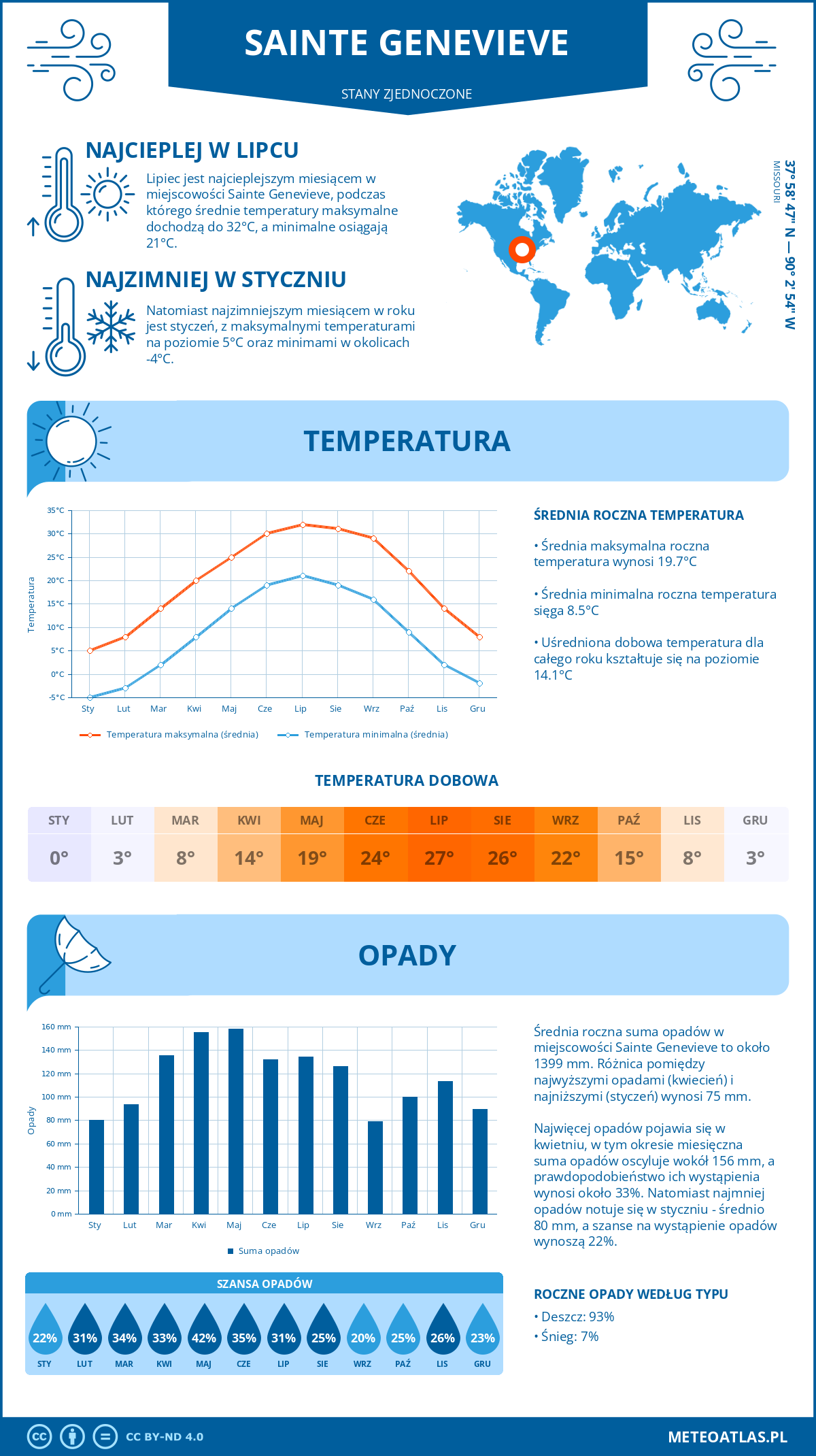 Pogoda Sainte Genevieve (Stany Zjednoczone). Temperatura oraz opady.