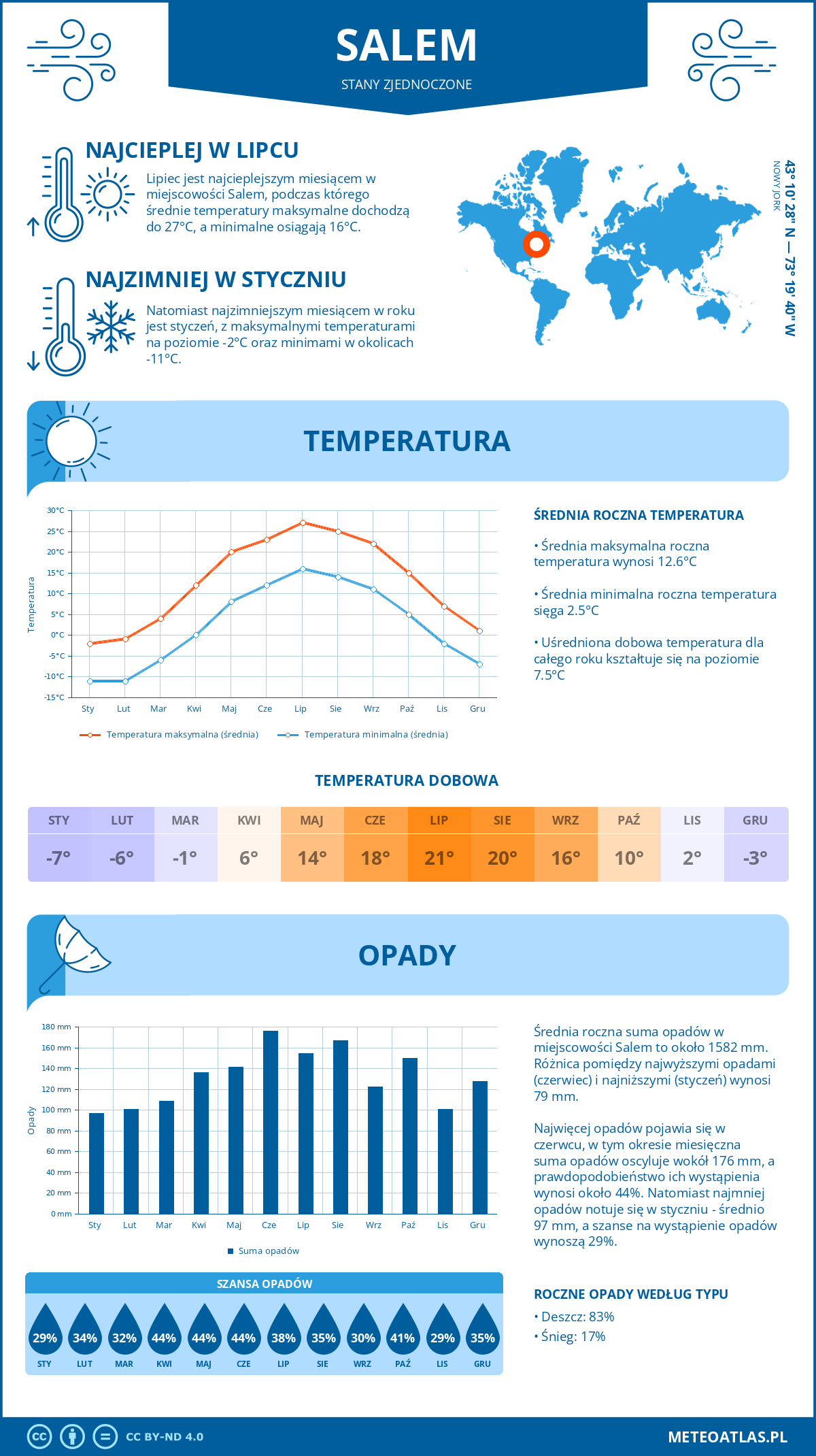 Pogoda Salem (Stany Zjednoczone). Temperatura oraz opady.