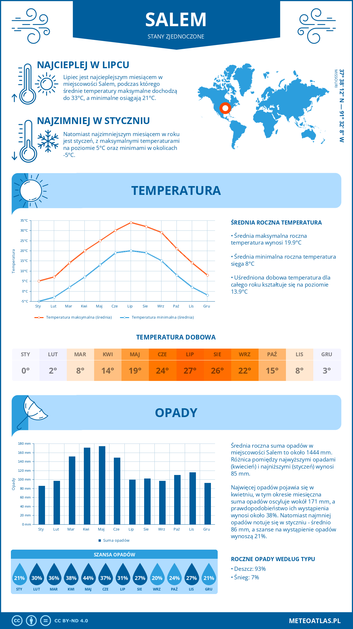 Pogoda Salem (Stany Zjednoczone). Temperatura oraz opady.