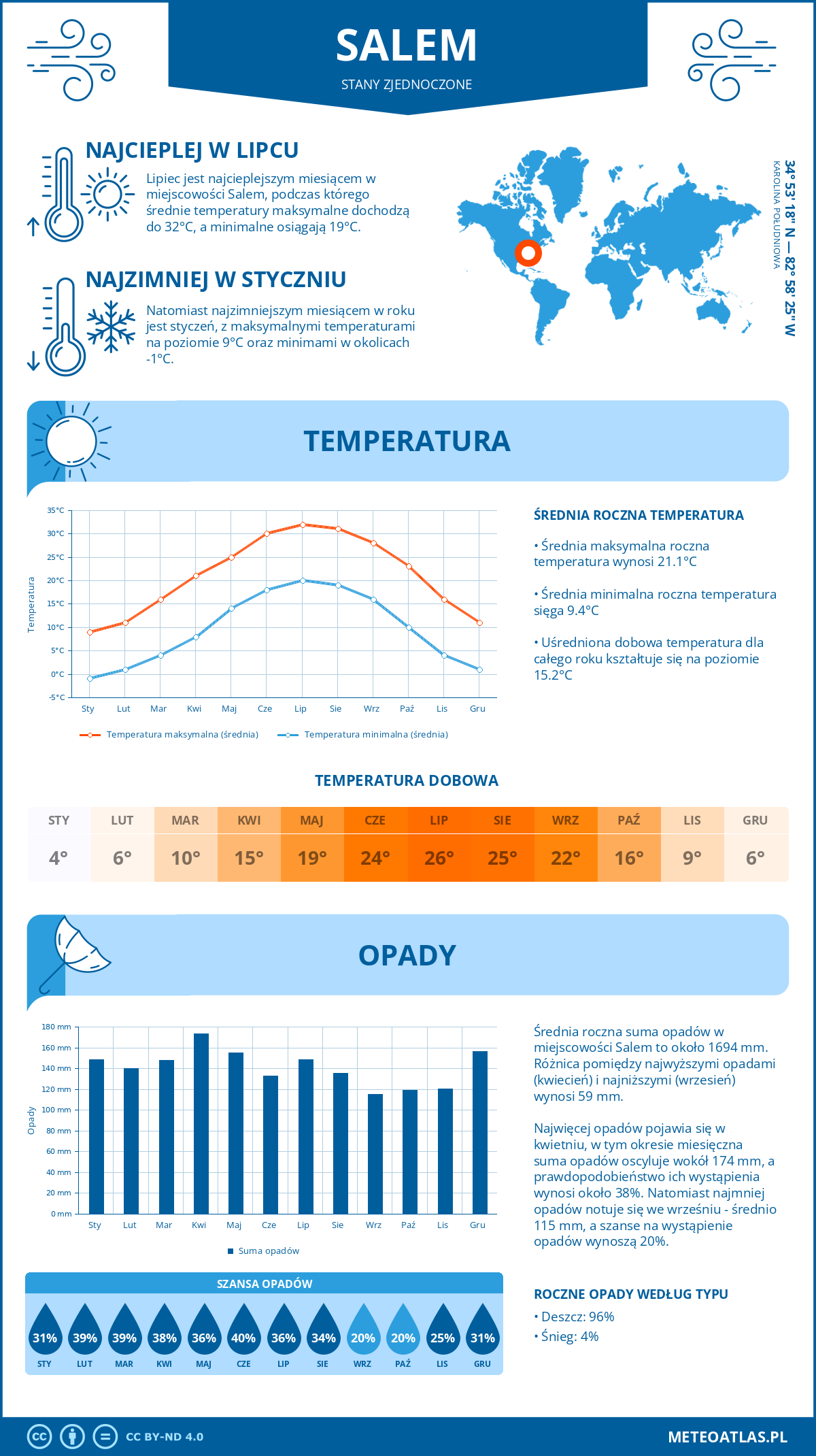 Pogoda Salem (Stany Zjednoczone). Temperatura oraz opady.