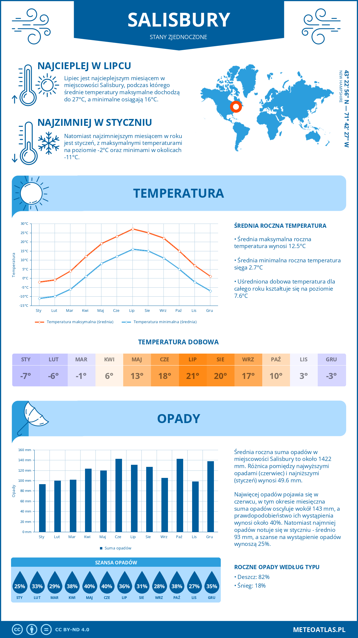 Infografika: Salisbury (Stany Zjednoczone) – miesięczne temperatury i opady z wykresami rocznych trendów pogodowych