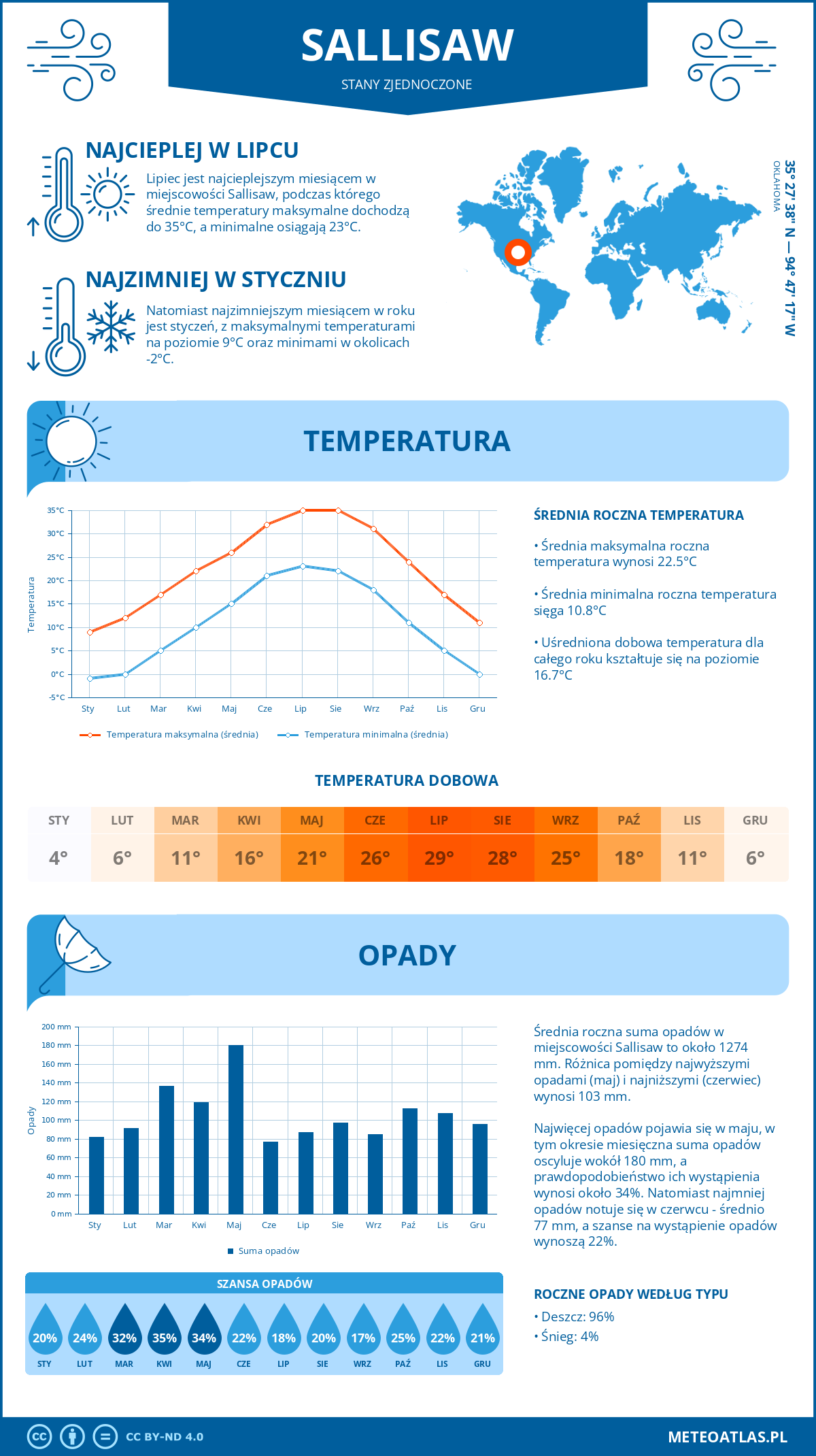 Pogoda Sallisaw (Stany Zjednoczone). Temperatura oraz opady.