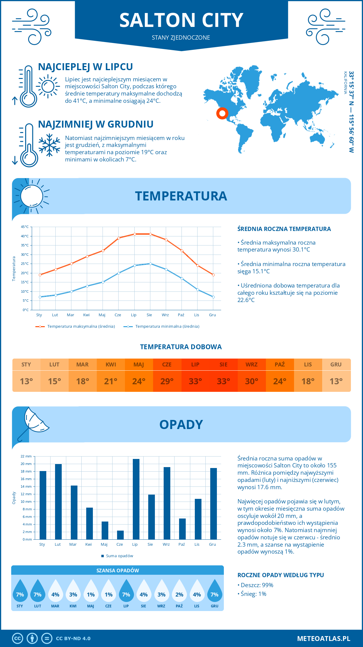 Pogoda Salton City (Stany Zjednoczone). Temperatura oraz opady.