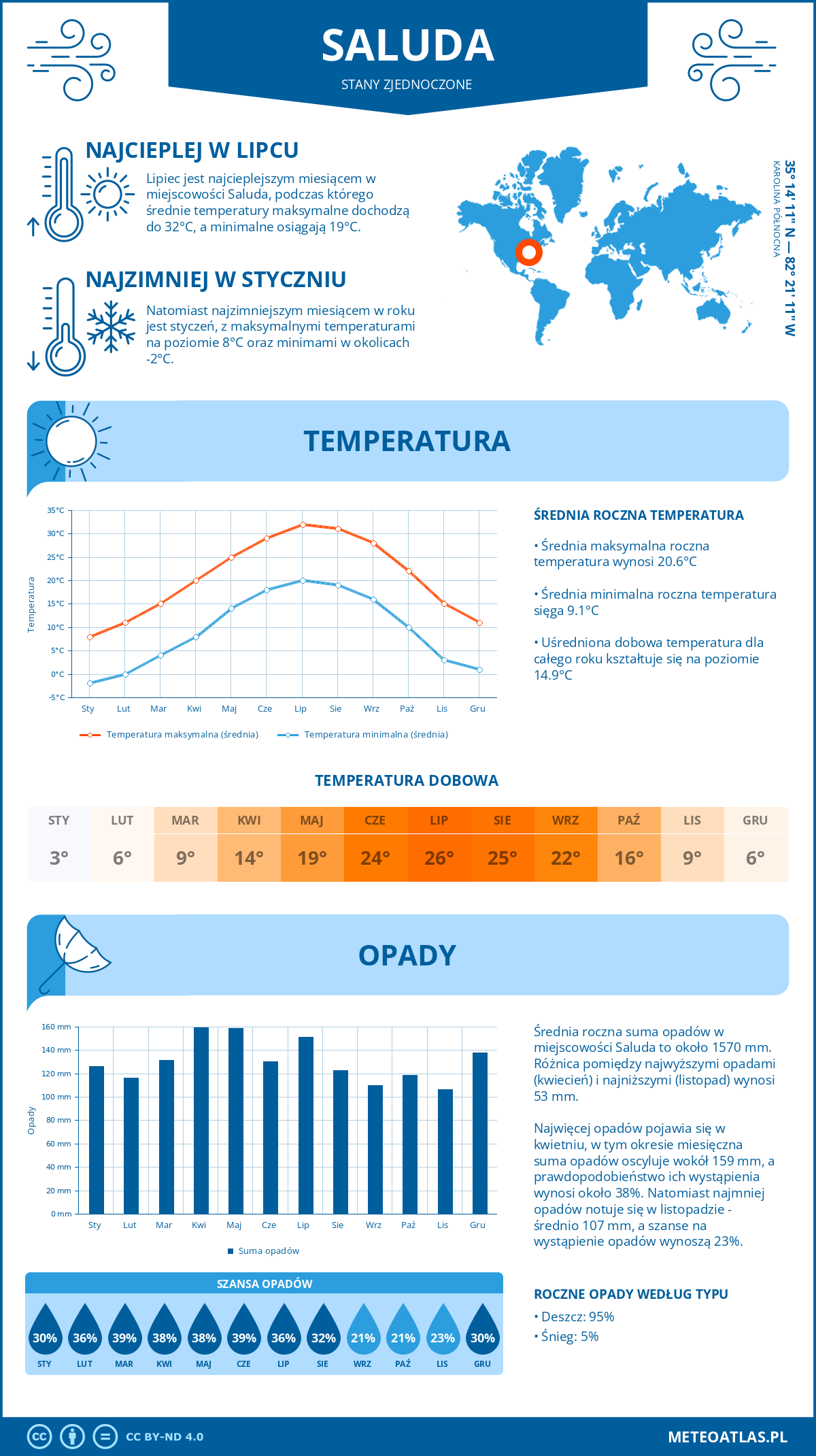 Pogoda Saluda (Stany Zjednoczone). Temperatura oraz opady.