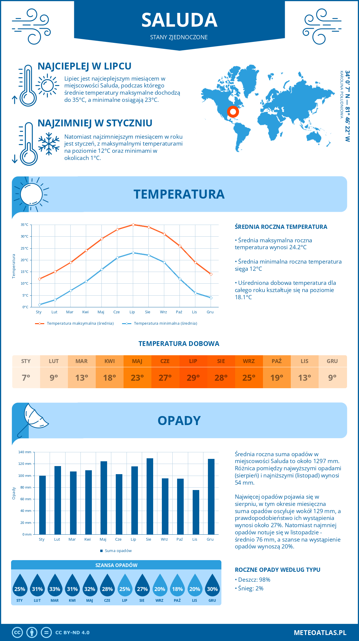 Infografika: Saluda (Stany Zjednoczone) – miesięczne temperatury i opady z wykresami rocznych trendów pogodowych