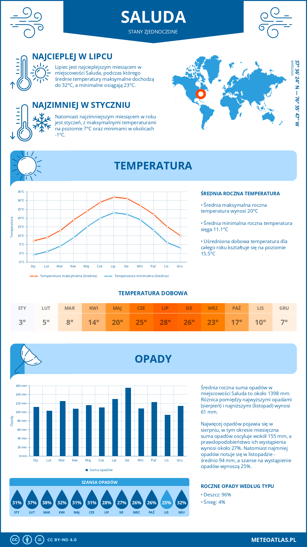 Pogoda Saluda (Stany Zjednoczone). Temperatura oraz opady.