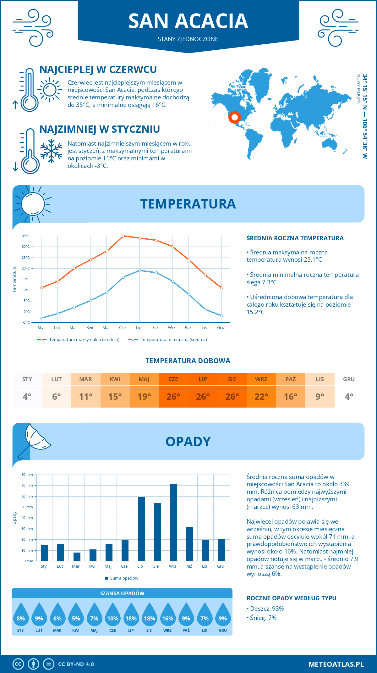 Pogoda San Acacia (Stany Zjednoczone). Temperatura oraz opady.