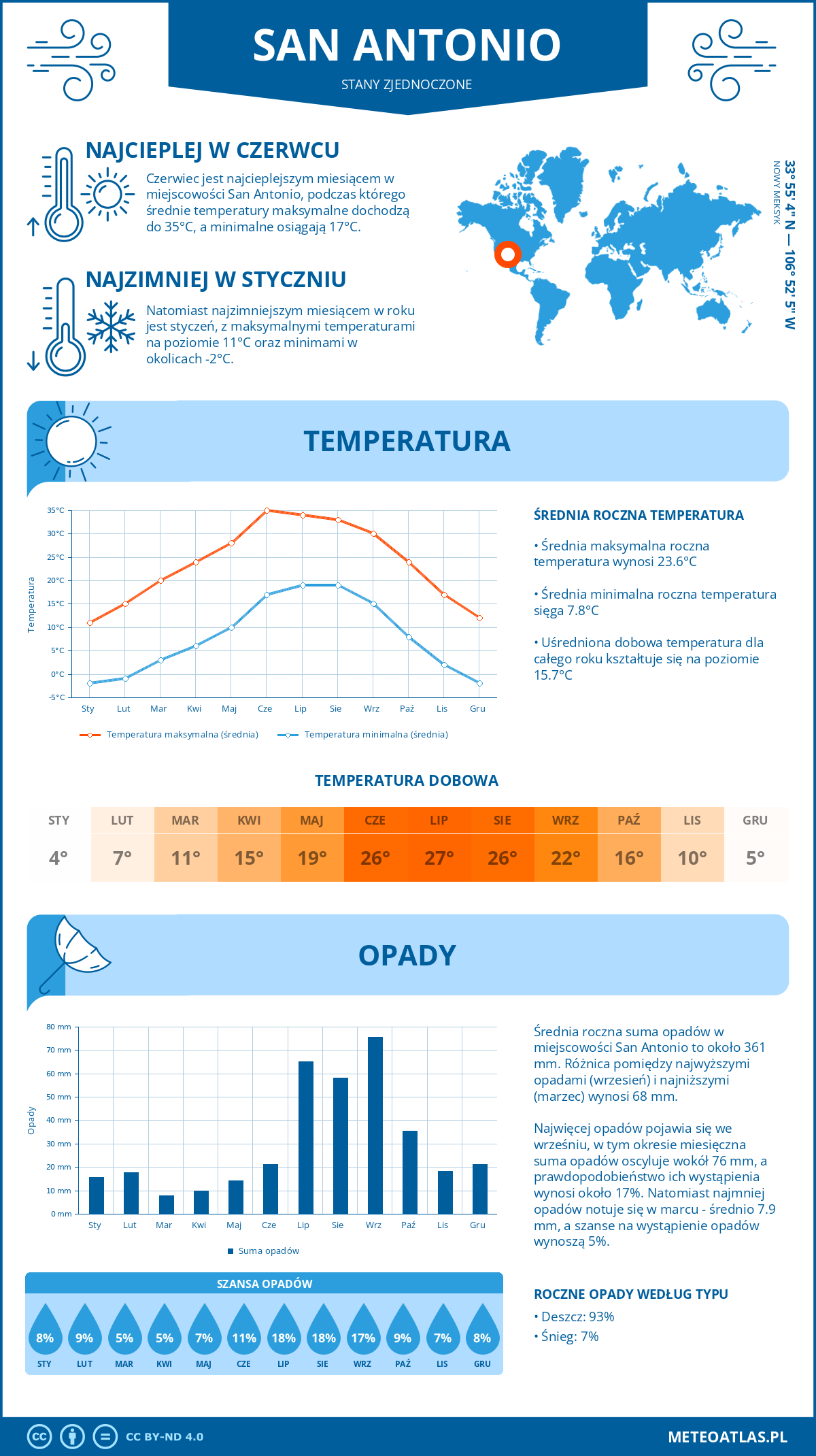 Pogoda San Antonio (Stany Zjednoczone). Temperatura oraz opady.