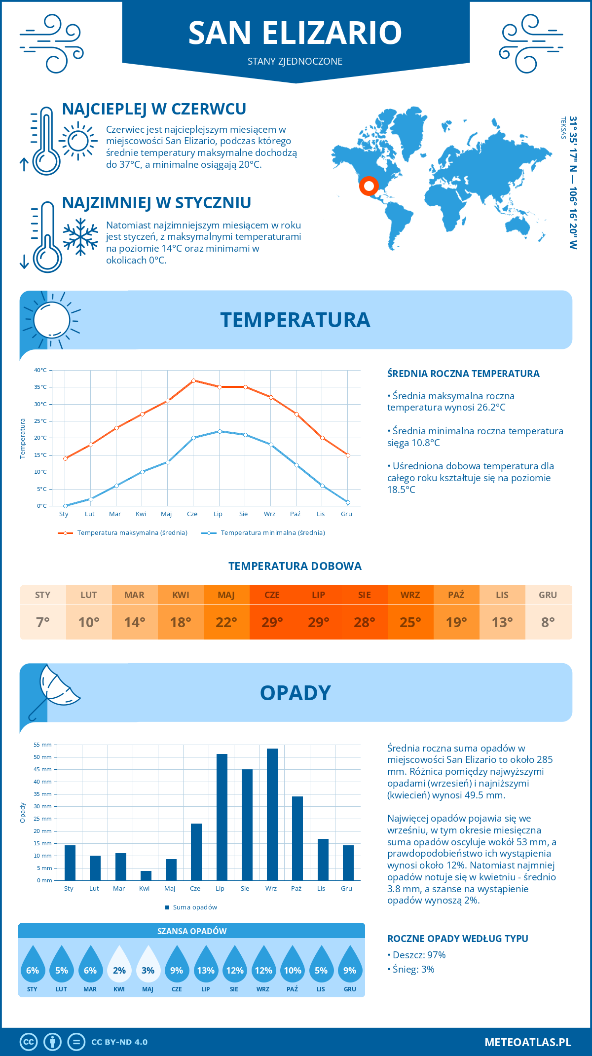 Infografika: San Elizario (Stany Zjednoczone) – miesięczne temperatury i opady z wykresami rocznych trendów pogodowych