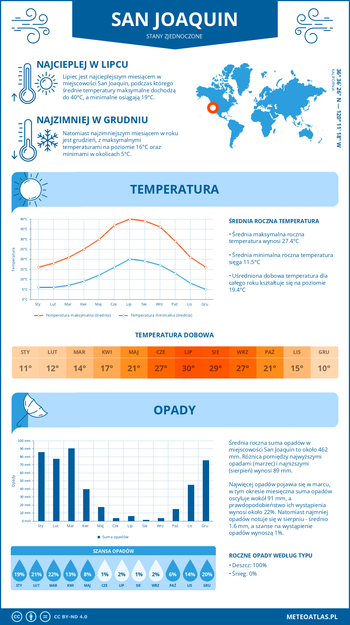 Pogoda San Joaquin (Stany Zjednoczone). Temperatura oraz opady.