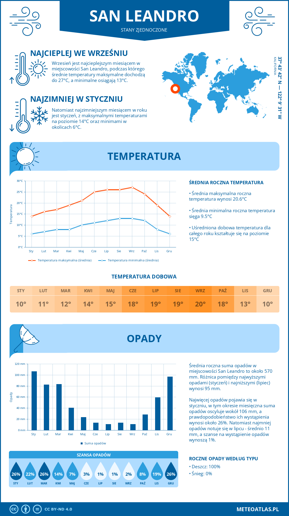 Pogoda San Leandro (Stany Zjednoczone). Temperatura oraz opady.