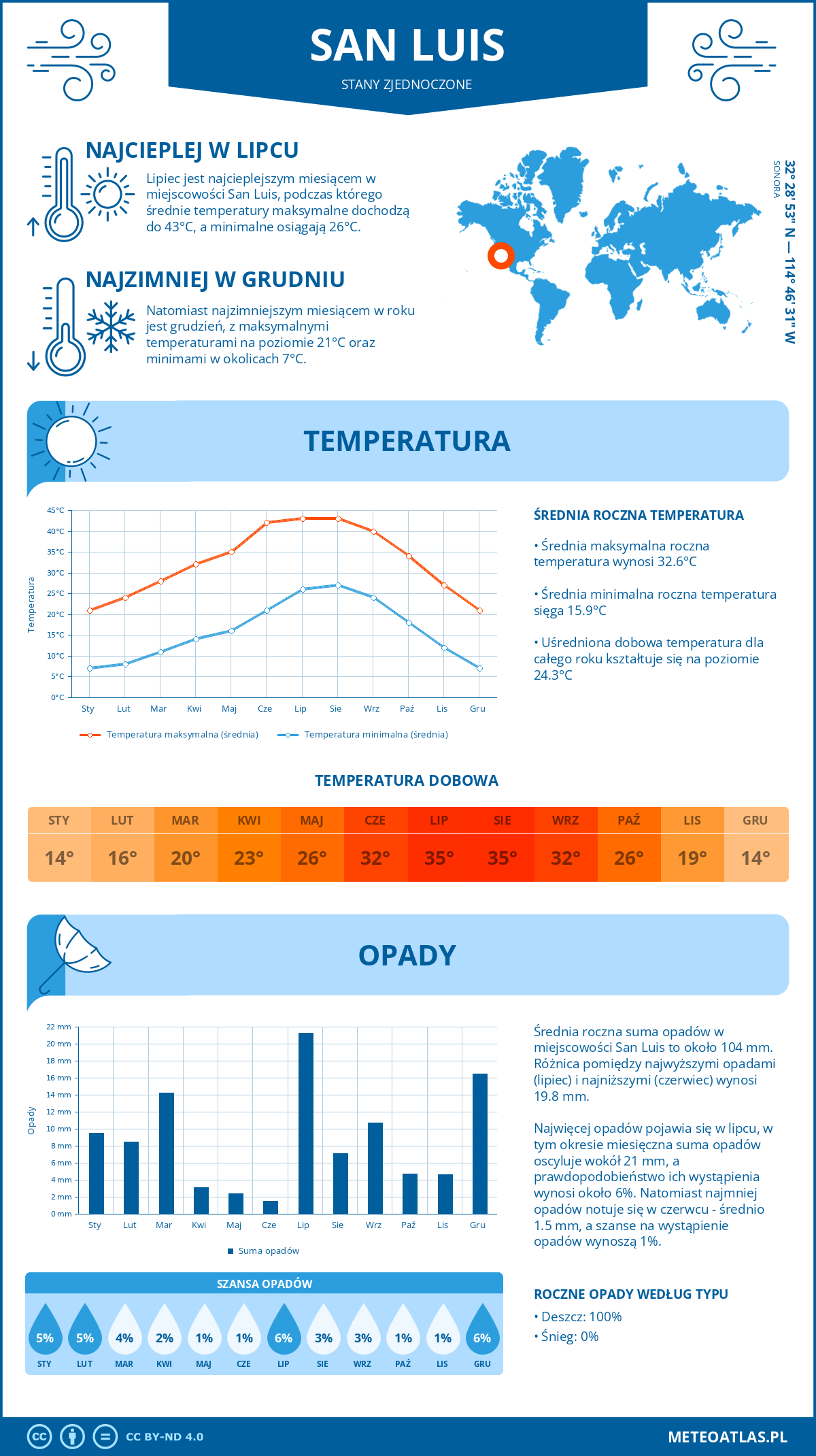 Pogoda San Luis (Stany Zjednoczone). Temperatura oraz opady.