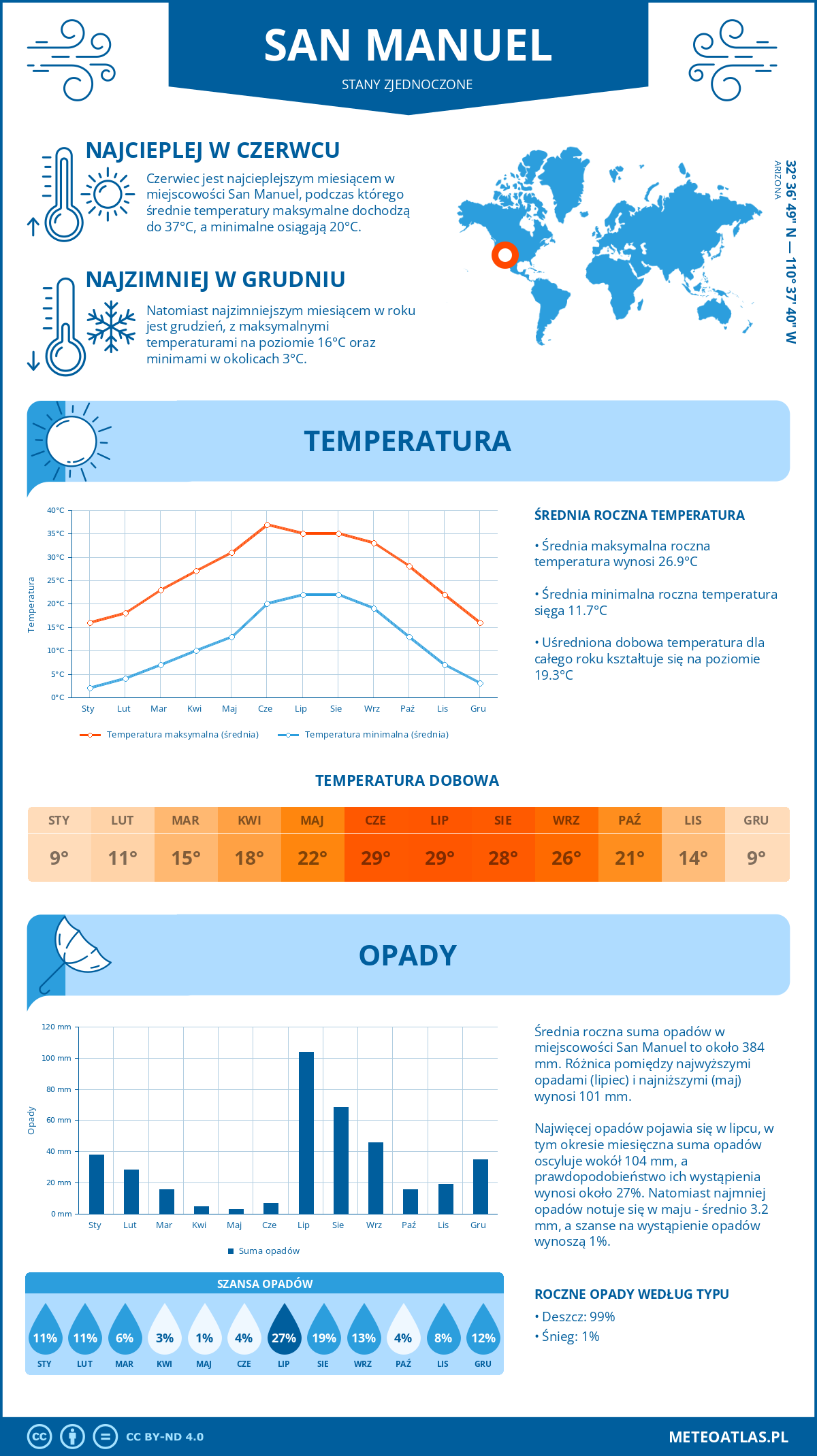 Infografika: San Manuel (Stany Zjednoczone) – miesięczne temperatury i opady z wykresami rocznych trendów pogodowych