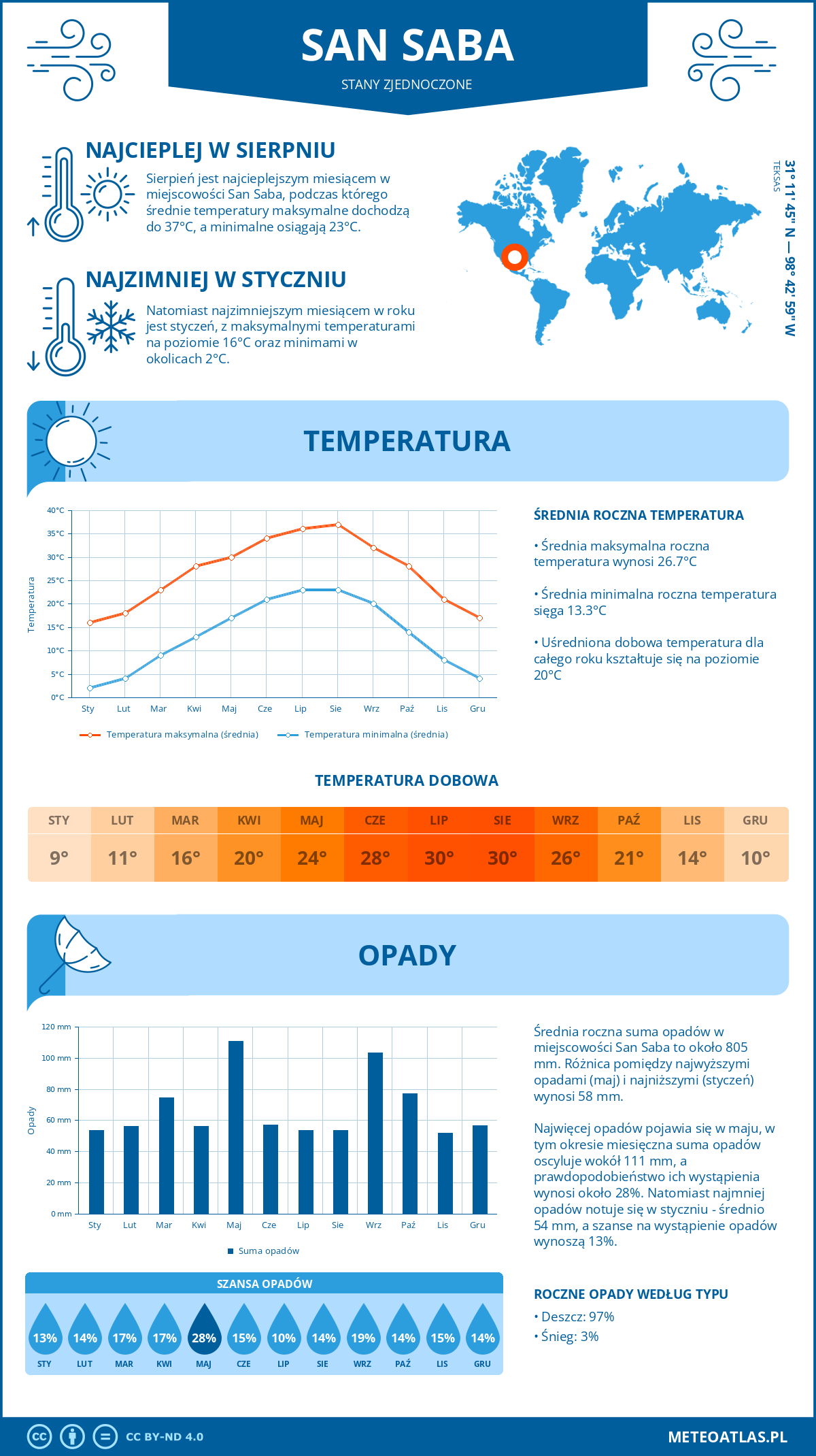 Pogoda San Saba (Stany Zjednoczone). Temperatura oraz opady.