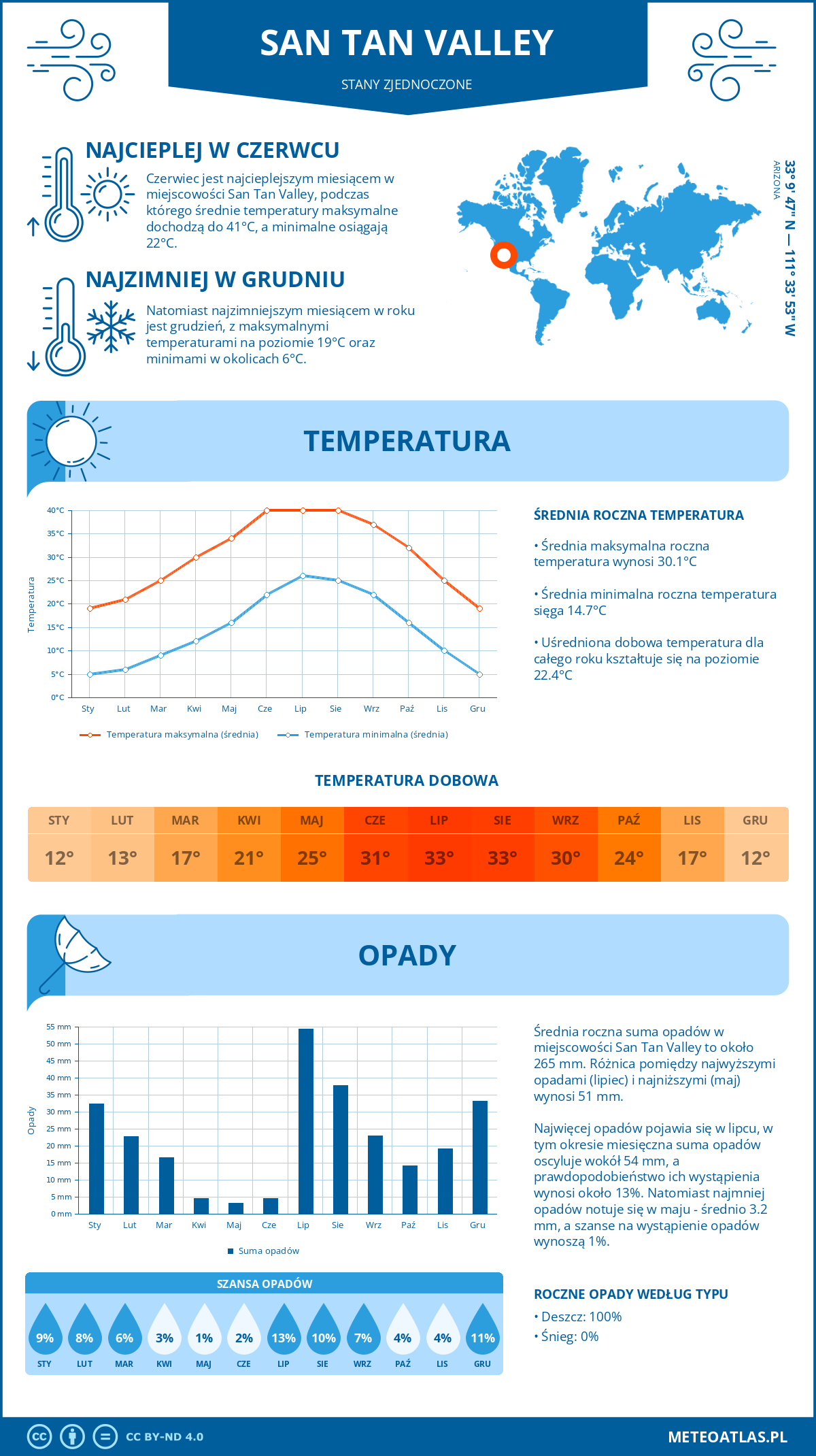 Pogoda San Tan Valley (Stany Zjednoczone). Temperatura oraz opady.