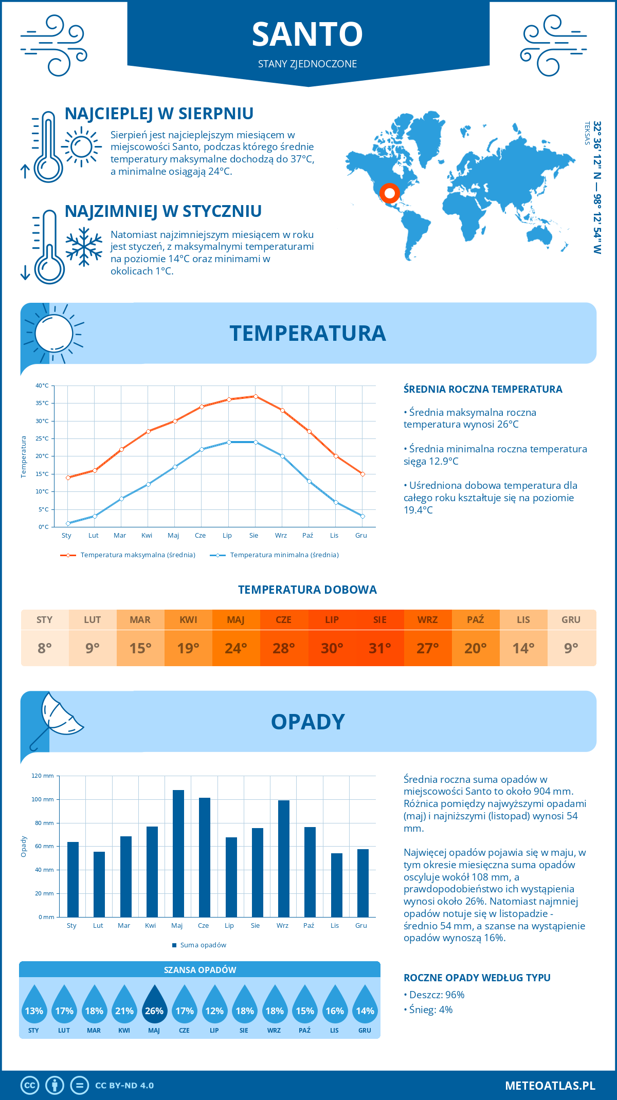 Pogoda Santo (Stany Zjednoczone). Temperatura oraz opady.