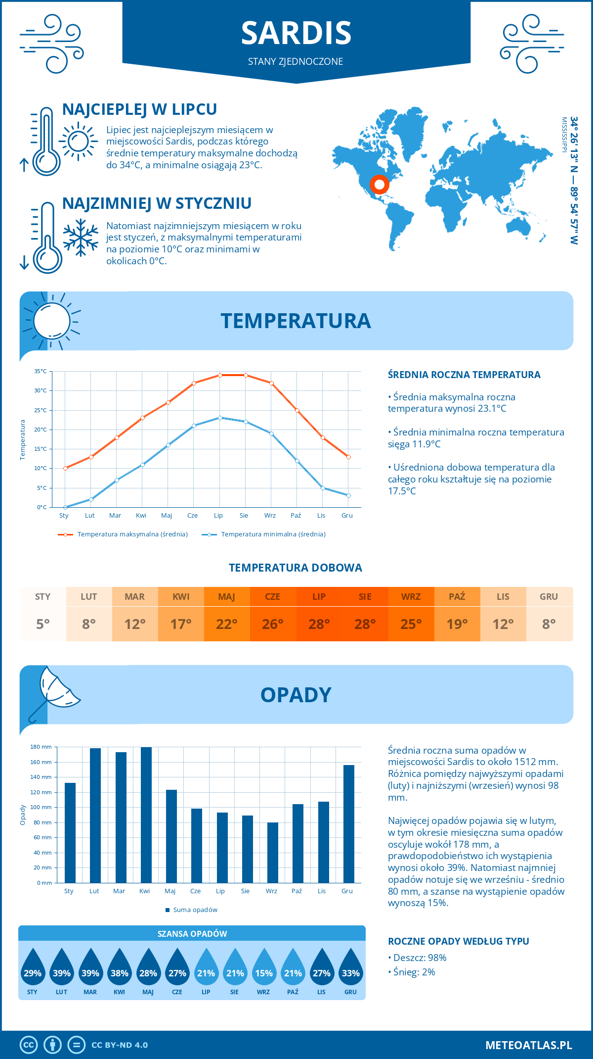 Pogoda Sardis (Stany Zjednoczone). Temperatura oraz opady.