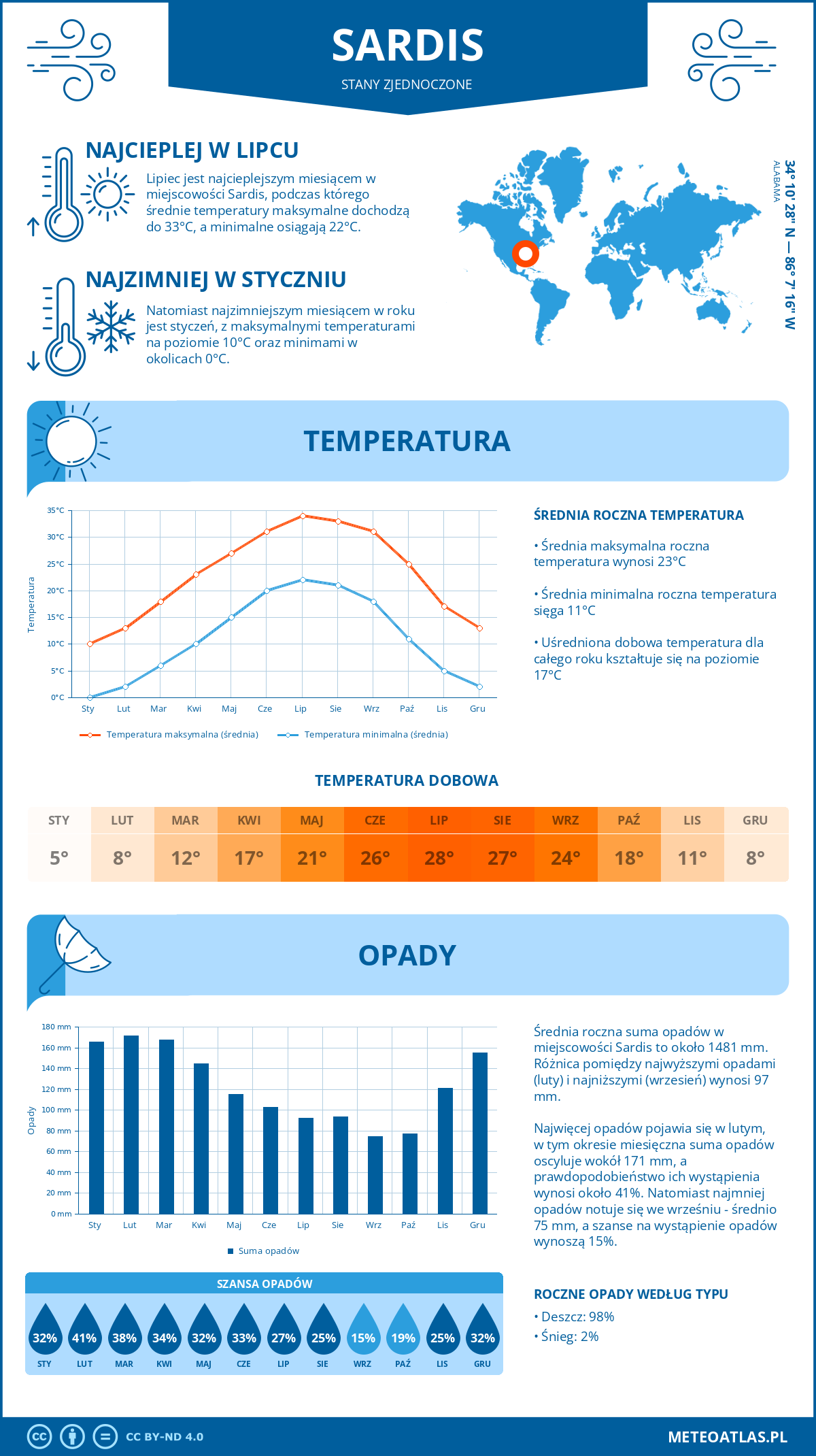 Pogoda Sardis (Stany Zjednoczone). Temperatura oraz opady.