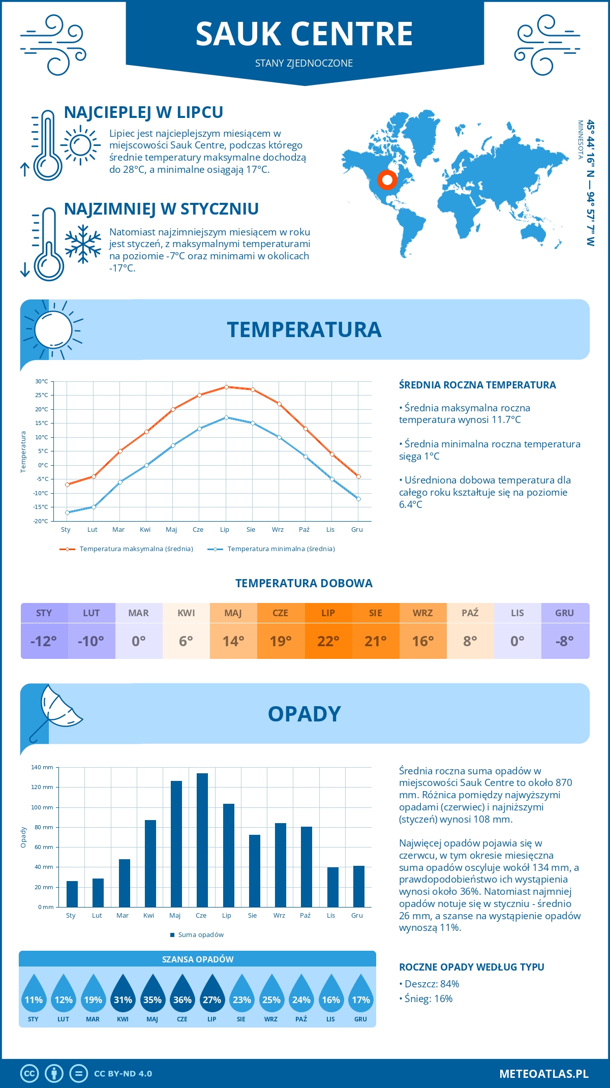 Pogoda Sauk Centre (Stany Zjednoczone). Temperatura oraz opady.