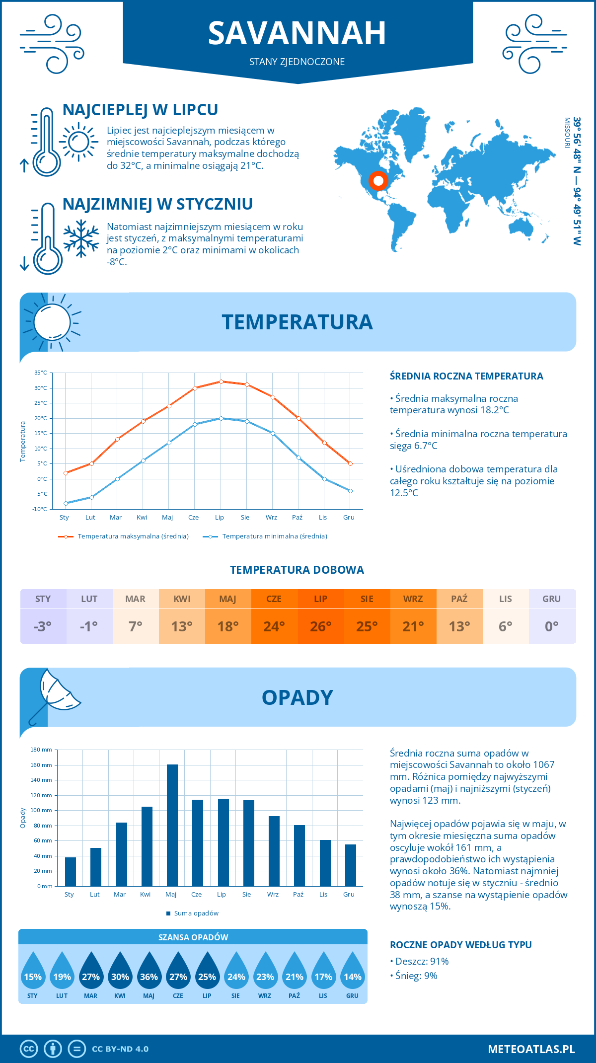 Infografika: Savannah (Stany Zjednoczone) – miesięczne temperatury i opady z wykresami rocznych trendów pogodowych