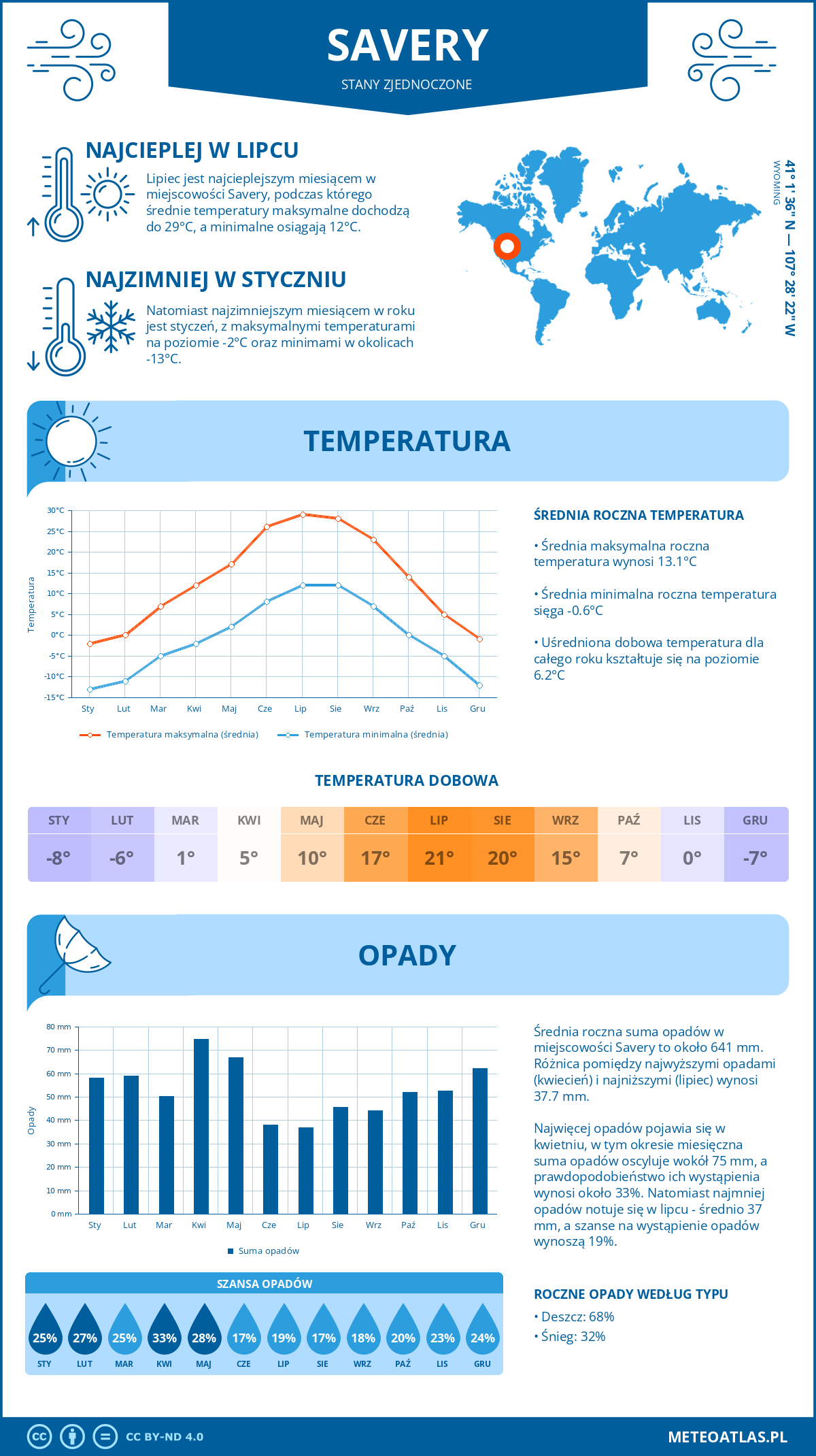 Pogoda Savery (Stany Zjednoczone). Temperatura oraz opady.