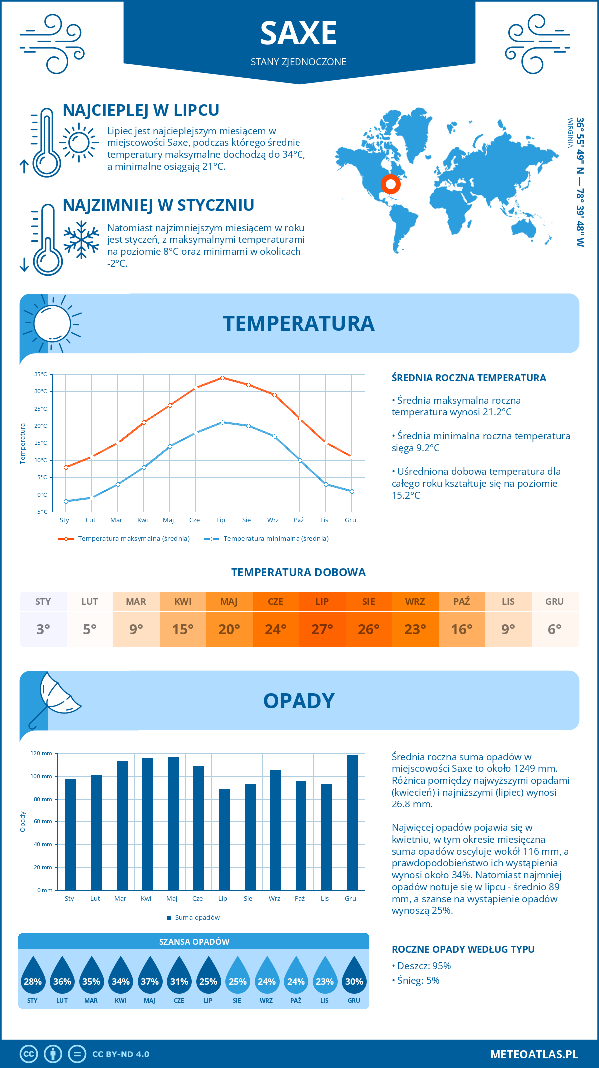 Infografika: Saxe (Stany Zjednoczone) – miesięczne temperatury i opady z wykresami rocznych trendów pogodowych