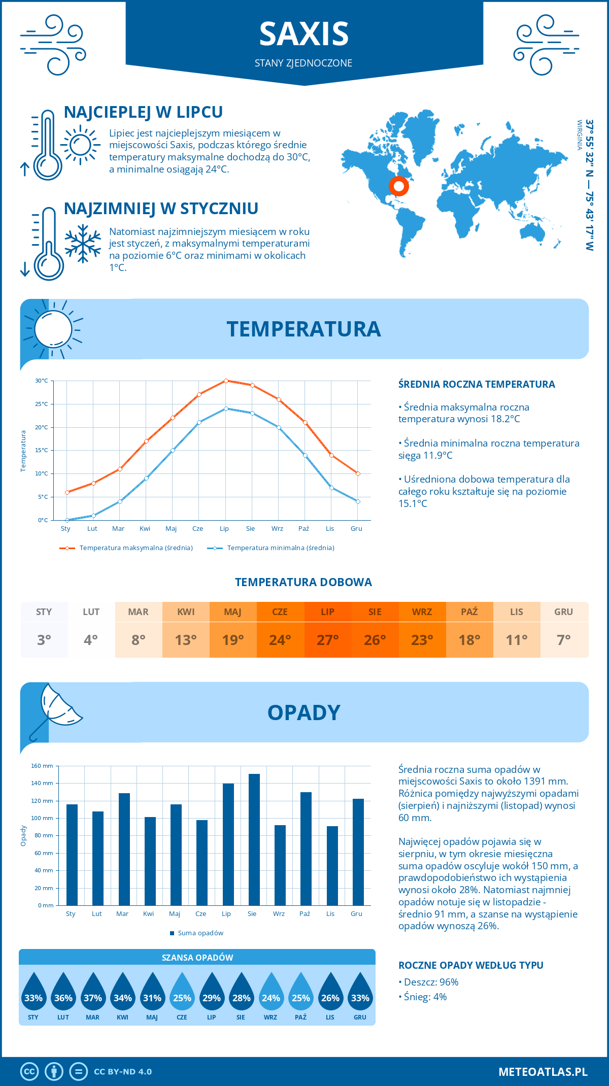 Pogoda Saxis (Stany Zjednoczone). Temperatura oraz opady.