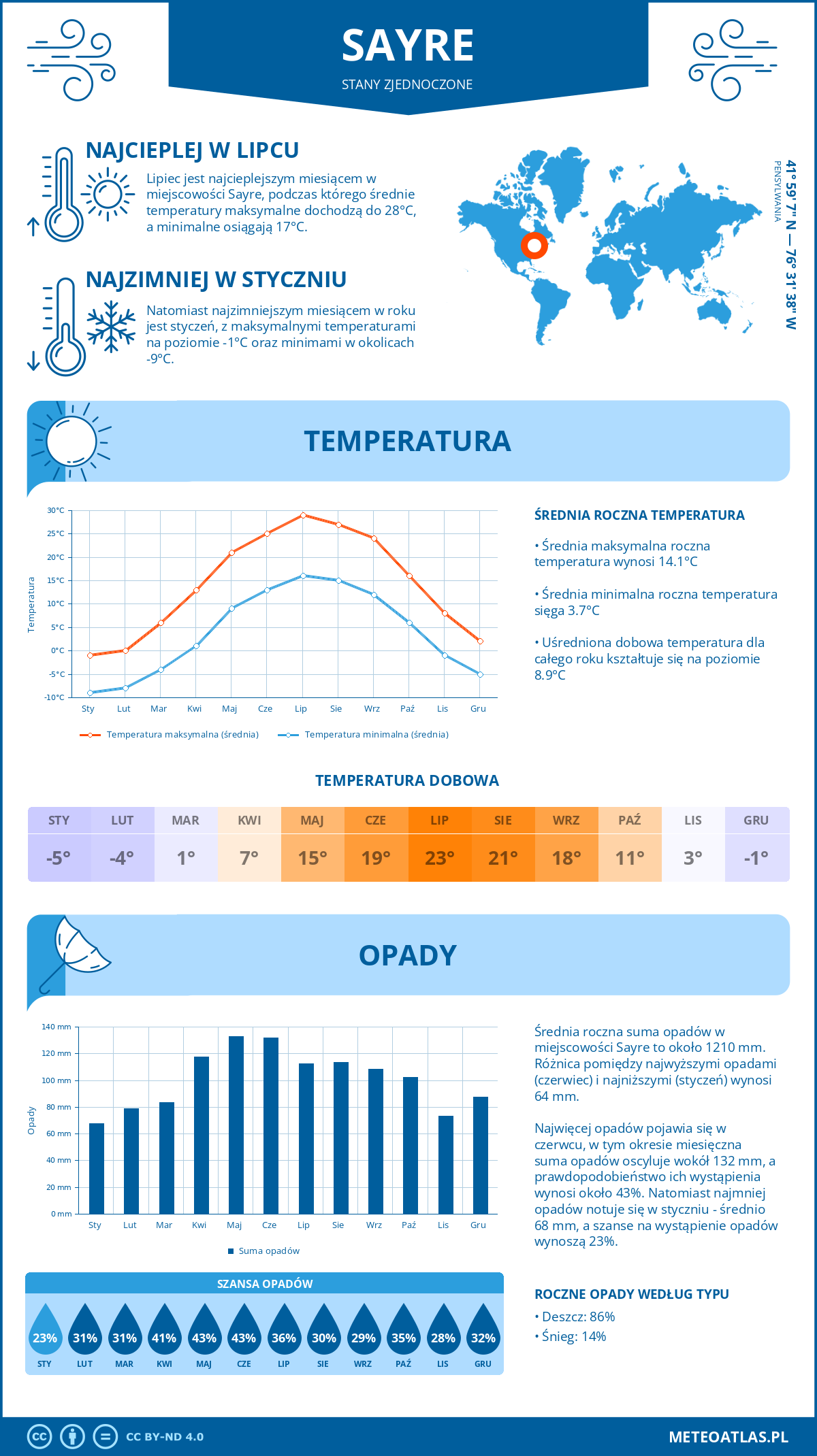 Pogoda Sayre (Stany Zjednoczone). Temperatura oraz opady.