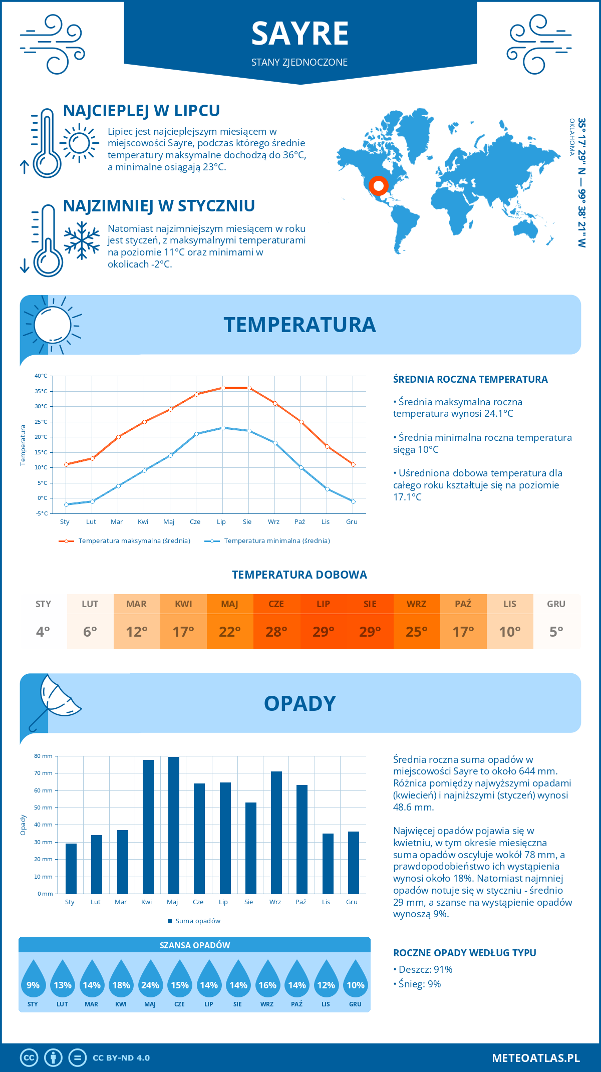 Pogoda Sayre (Stany Zjednoczone). Temperatura oraz opady.