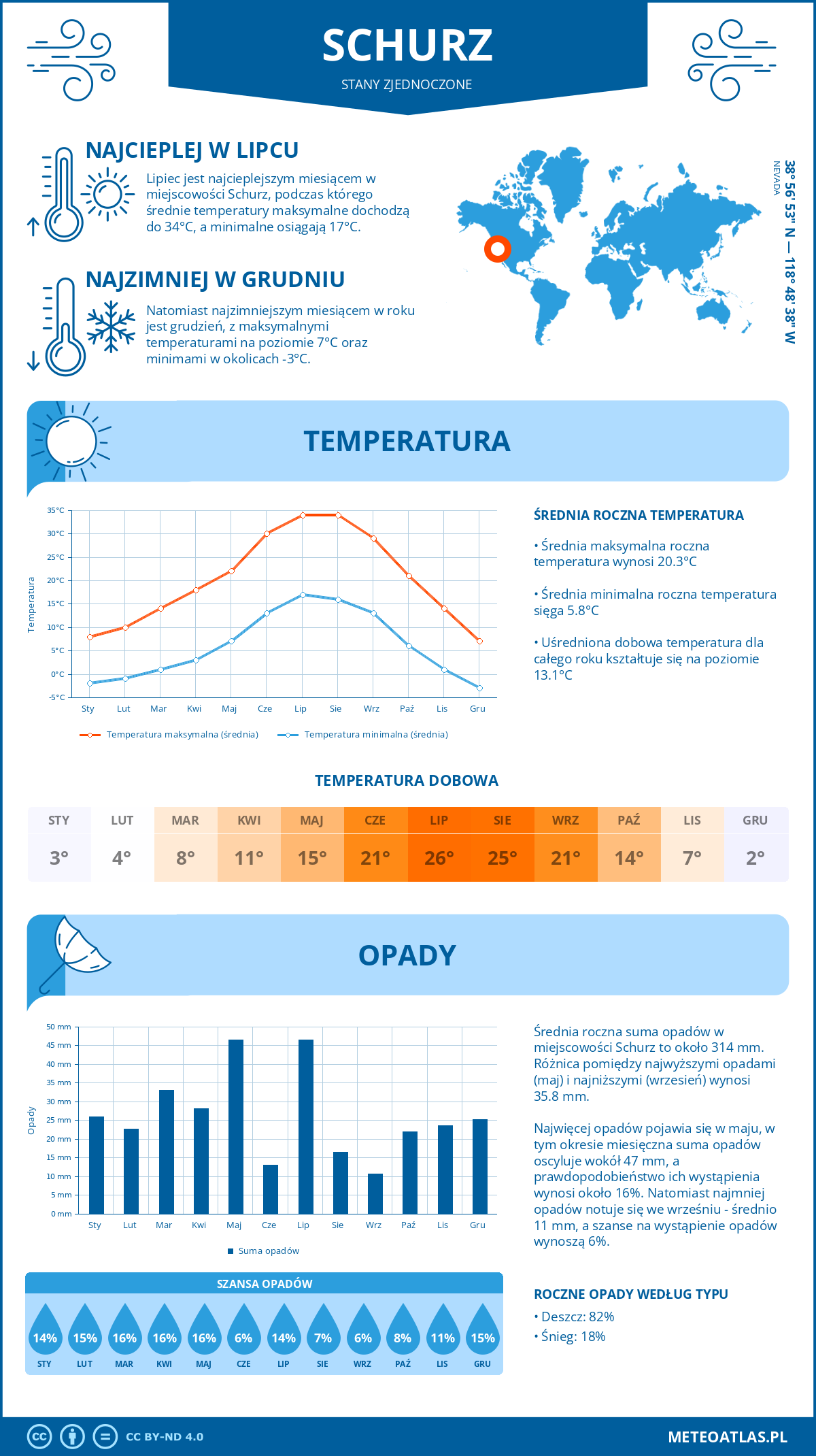 Infografika: Schurz (Stany Zjednoczone) – miesięczne temperatury i opady z wykresami rocznych trendów pogodowych