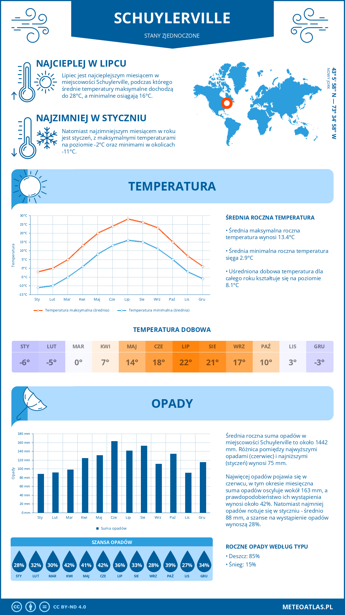 Infografika: Schuylerville (Stany Zjednoczone) – miesięczne temperatury i opady z wykresami rocznych trendów pogodowych