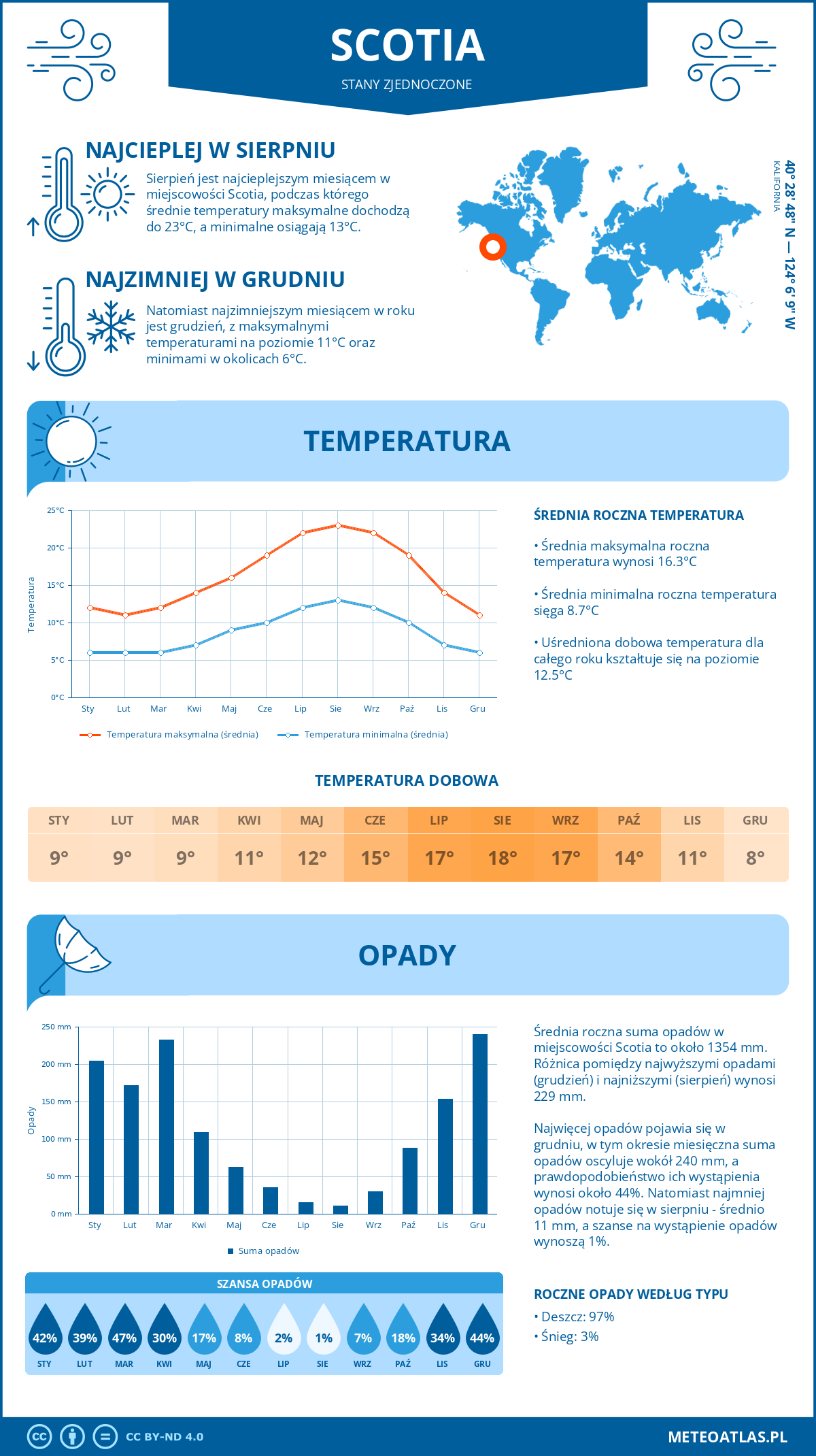 Pogoda Scotia (Stany Zjednoczone). Temperatura oraz opady.