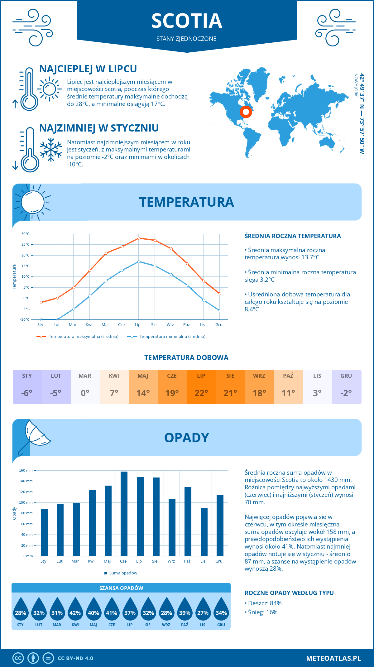 Pogoda Scotia (Stany Zjednoczone). Temperatura oraz opady.
