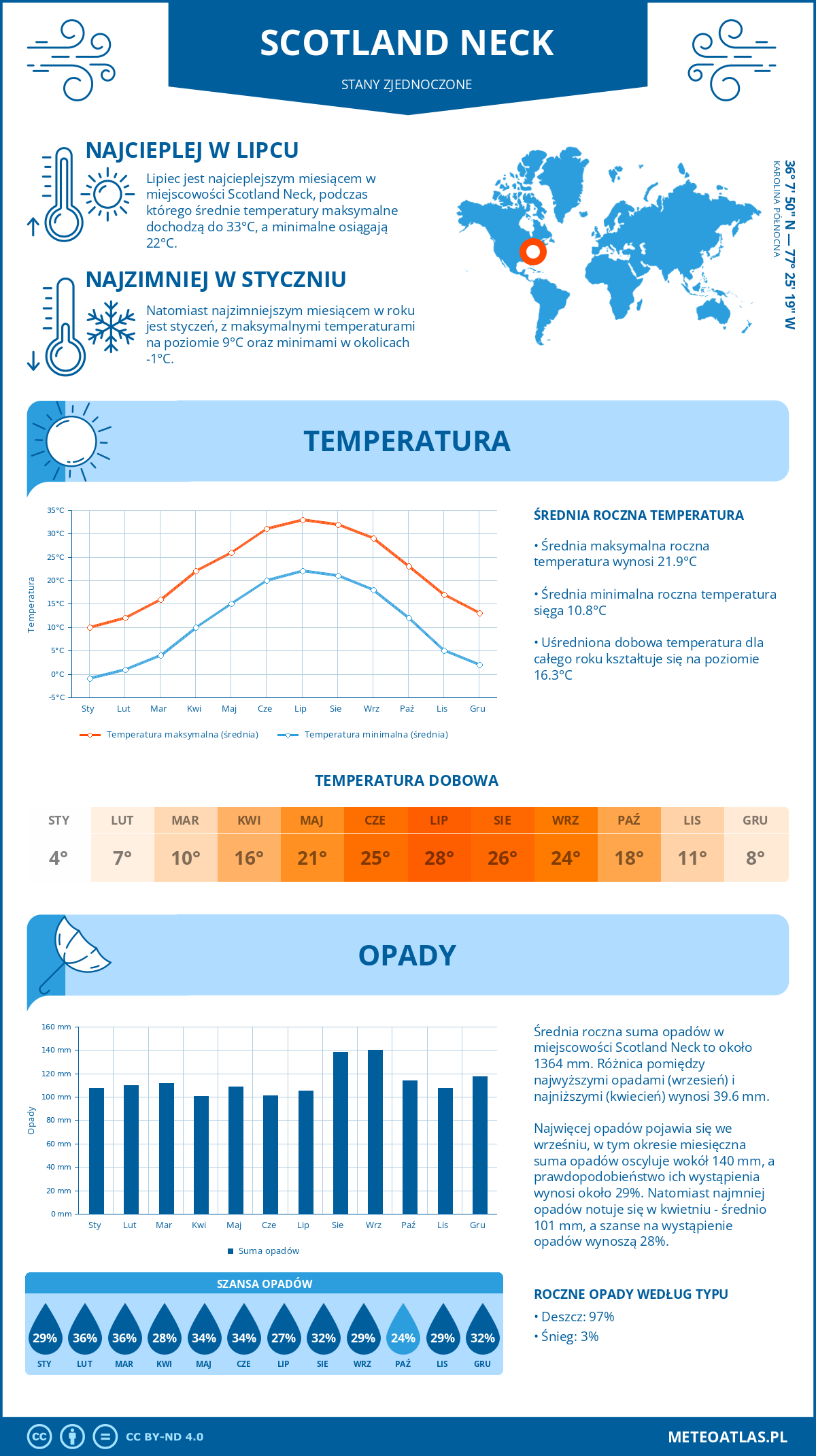 Infografika: Scotland Neck (Stany Zjednoczone) – miesięczne temperatury i opady z wykresami rocznych trendów pogodowych