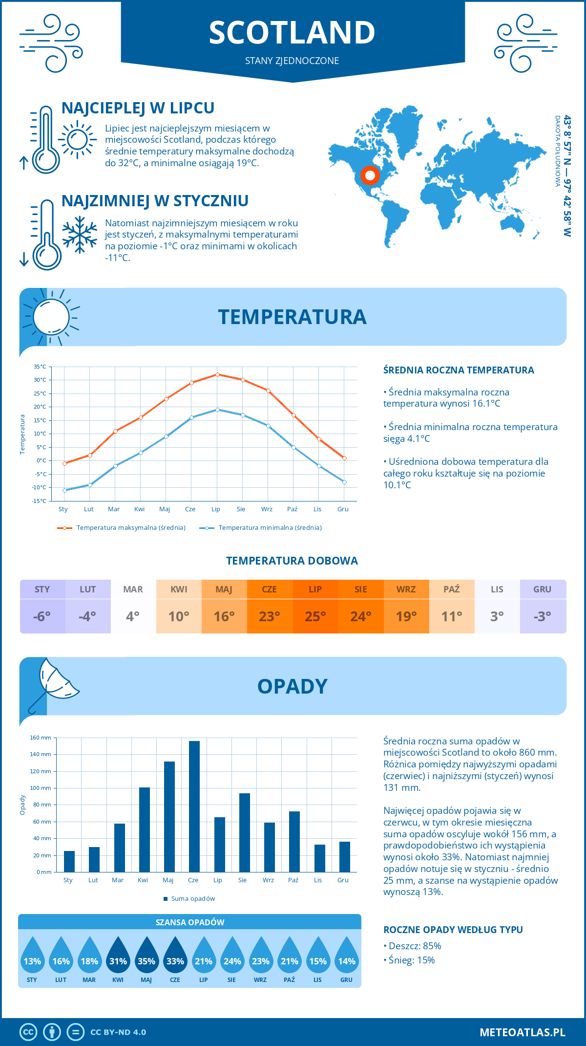 Infografika: Scotland (Stany Zjednoczone) – miesięczne temperatury i opady z wykresami rocznych trendów pogodowych