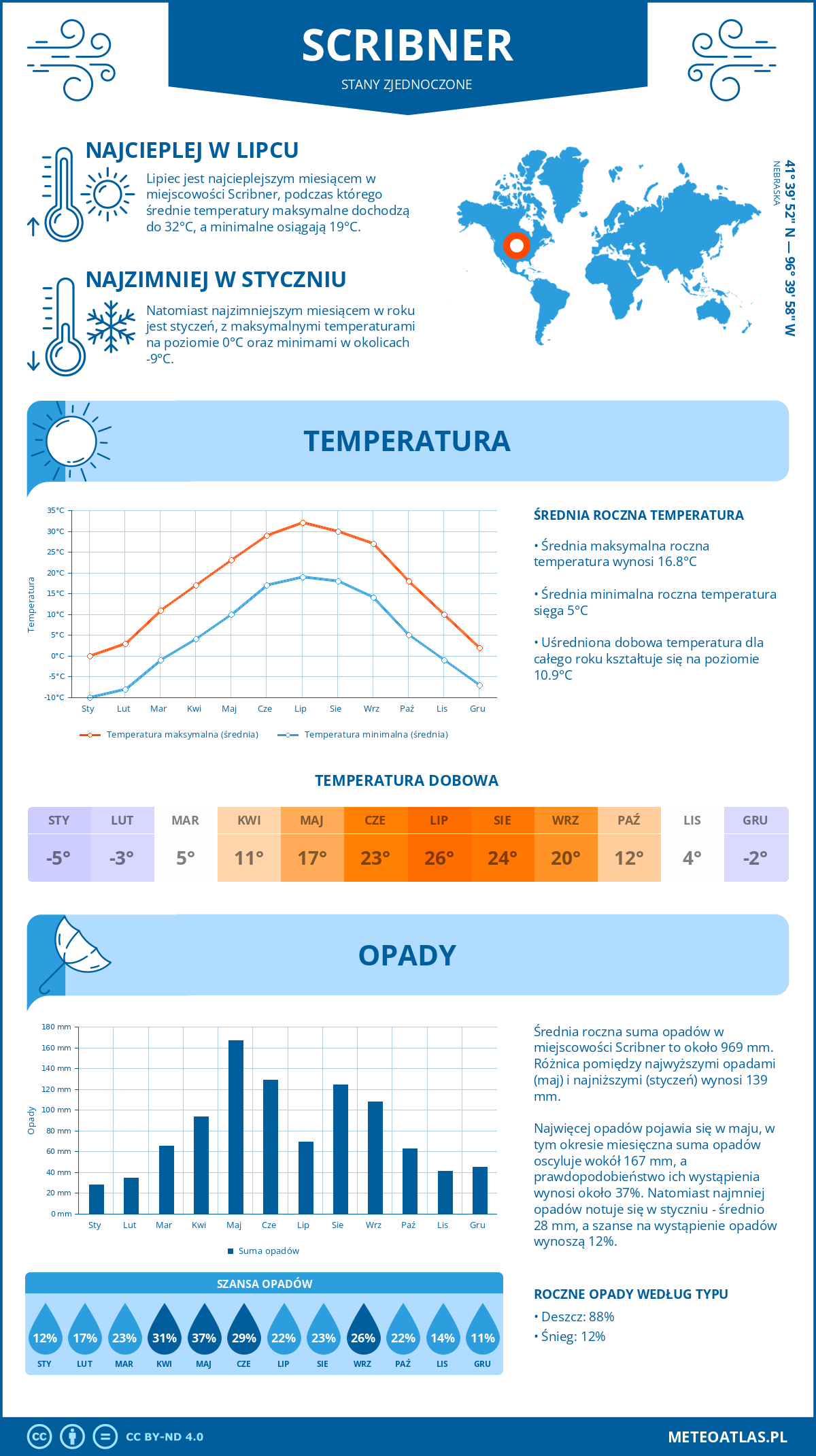 Pogoda Scribner (Stany Zjednoczone). Temperatura oraz opady.