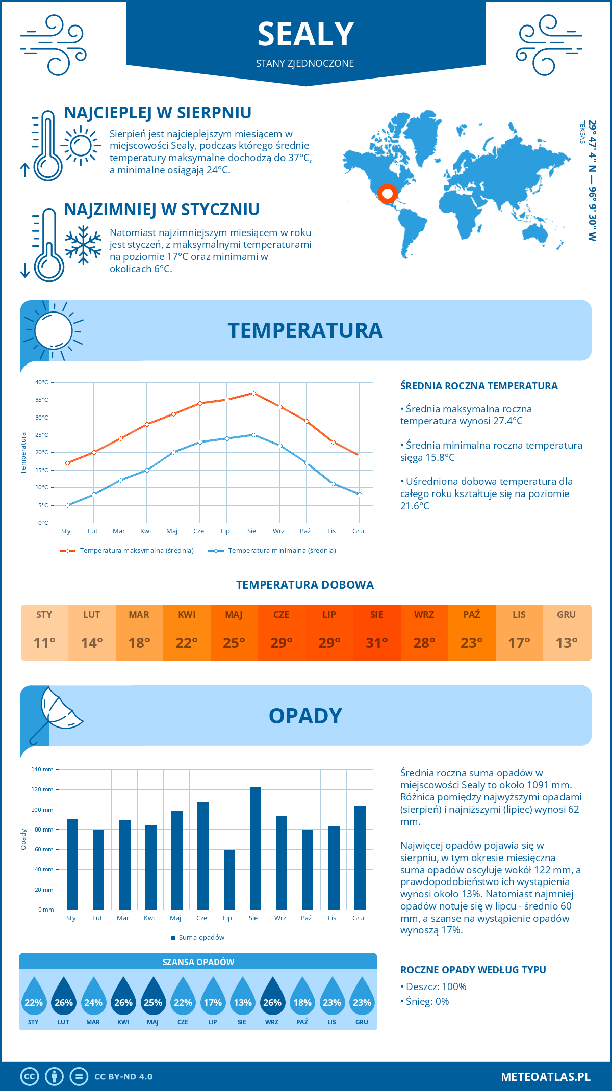 Infografika: Sealy (Stany Zjednoczone) – miesięczne temperatury i opady z wykresami rocznych trendów pogodowych