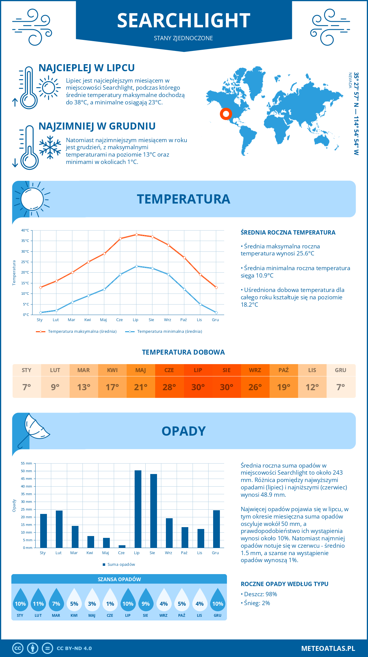 Pogoda Searchlight (Stany Zjednoczone). Temperatura oraz opady.