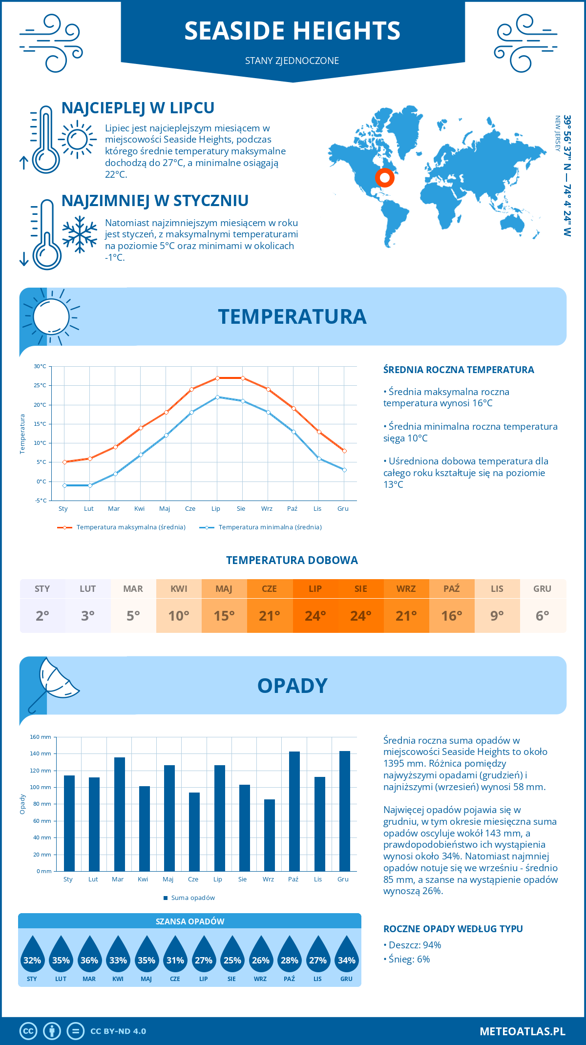 Infografika: Seaside Heights (Stany Zjednoczone) – miesięczne temperatury i opady z wykresami rocznych trendów pogodowych